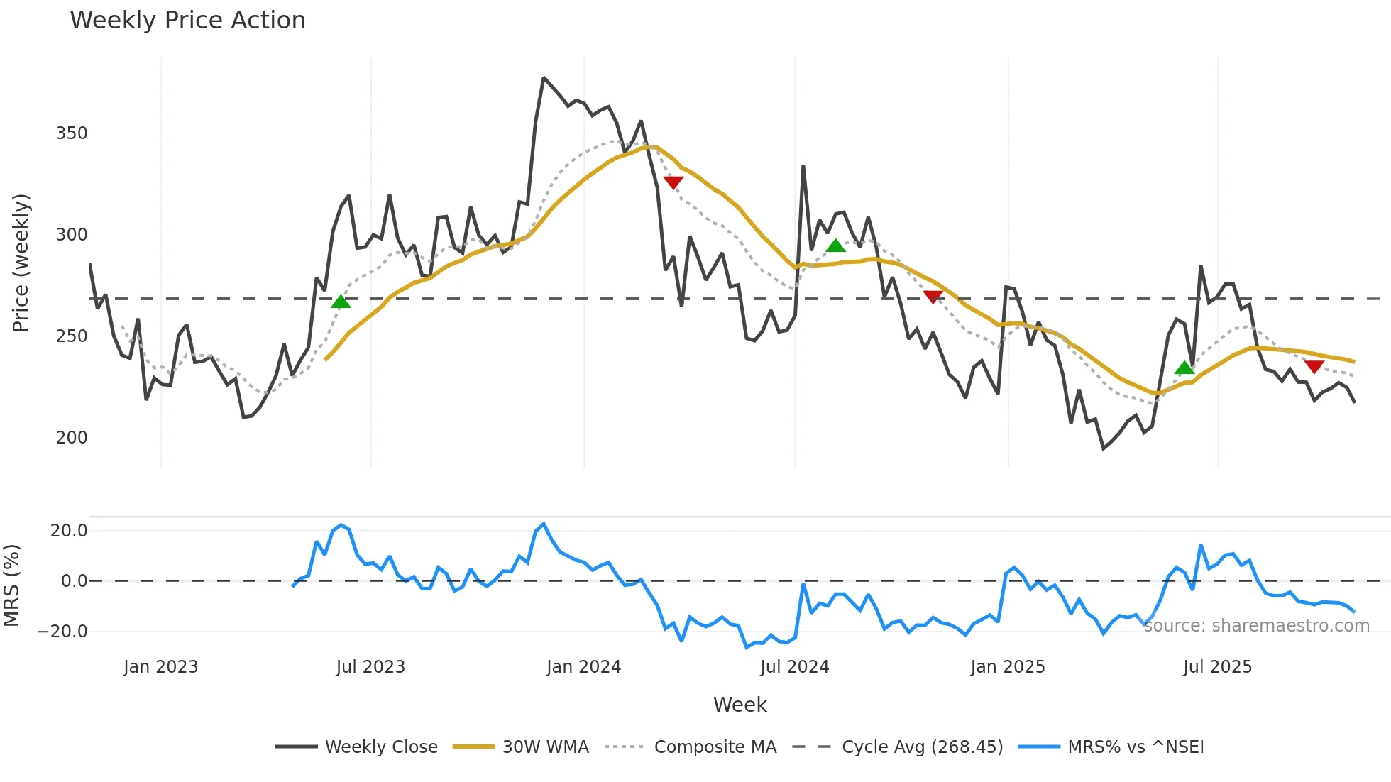 MEGASTAR weekly Price Action chart, closing 2025-10-27