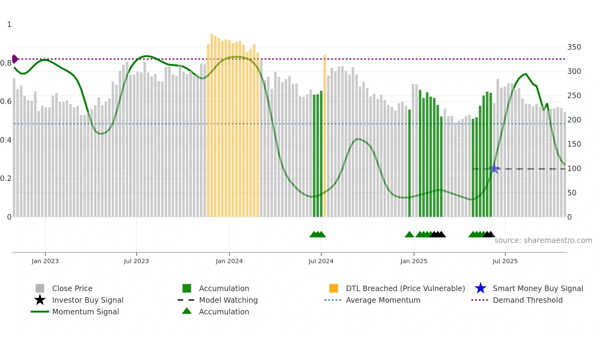 MEGASTAR weekly Smart Money chart