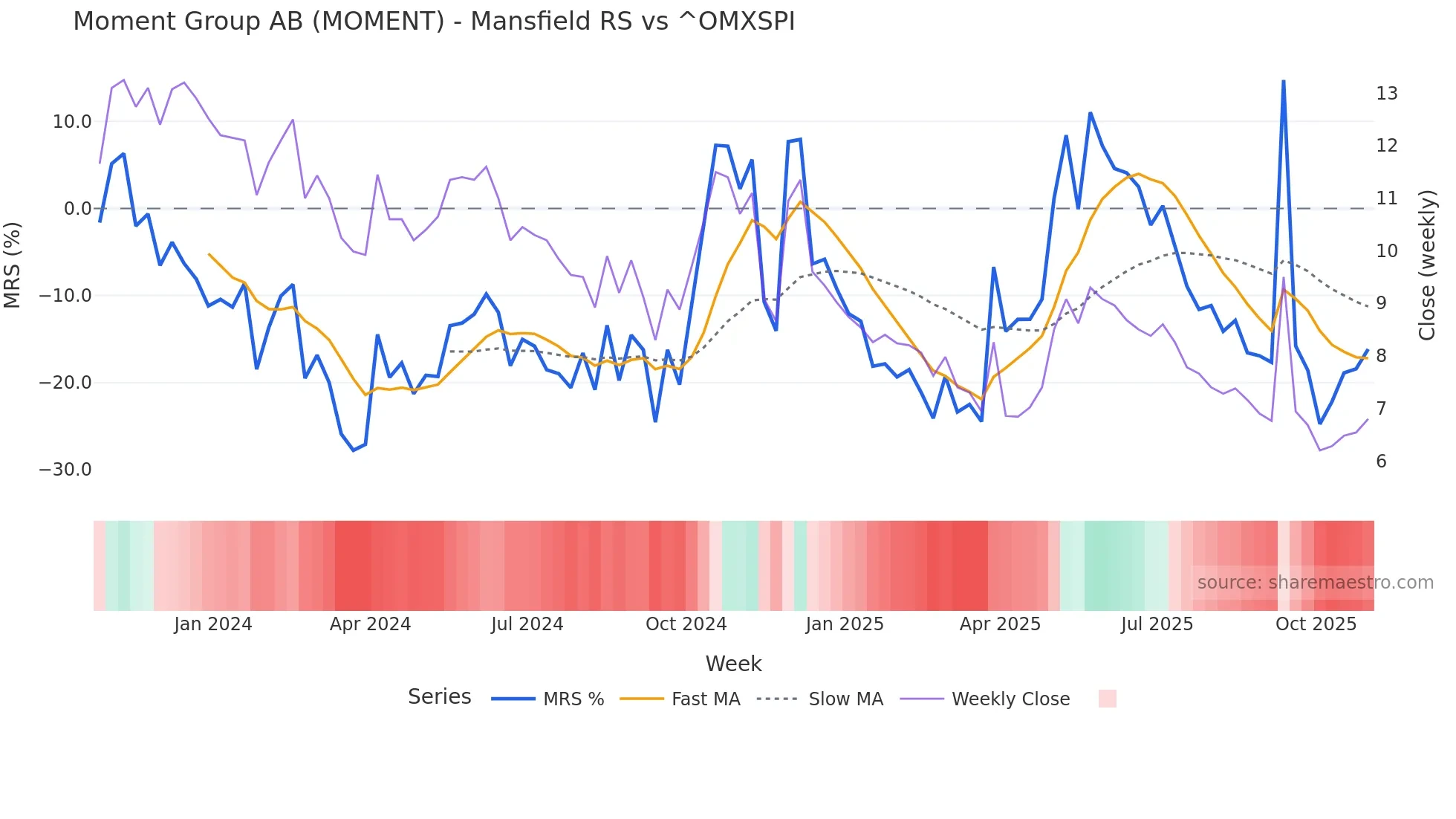 MOMENT Mansfield Relative Strength chart
