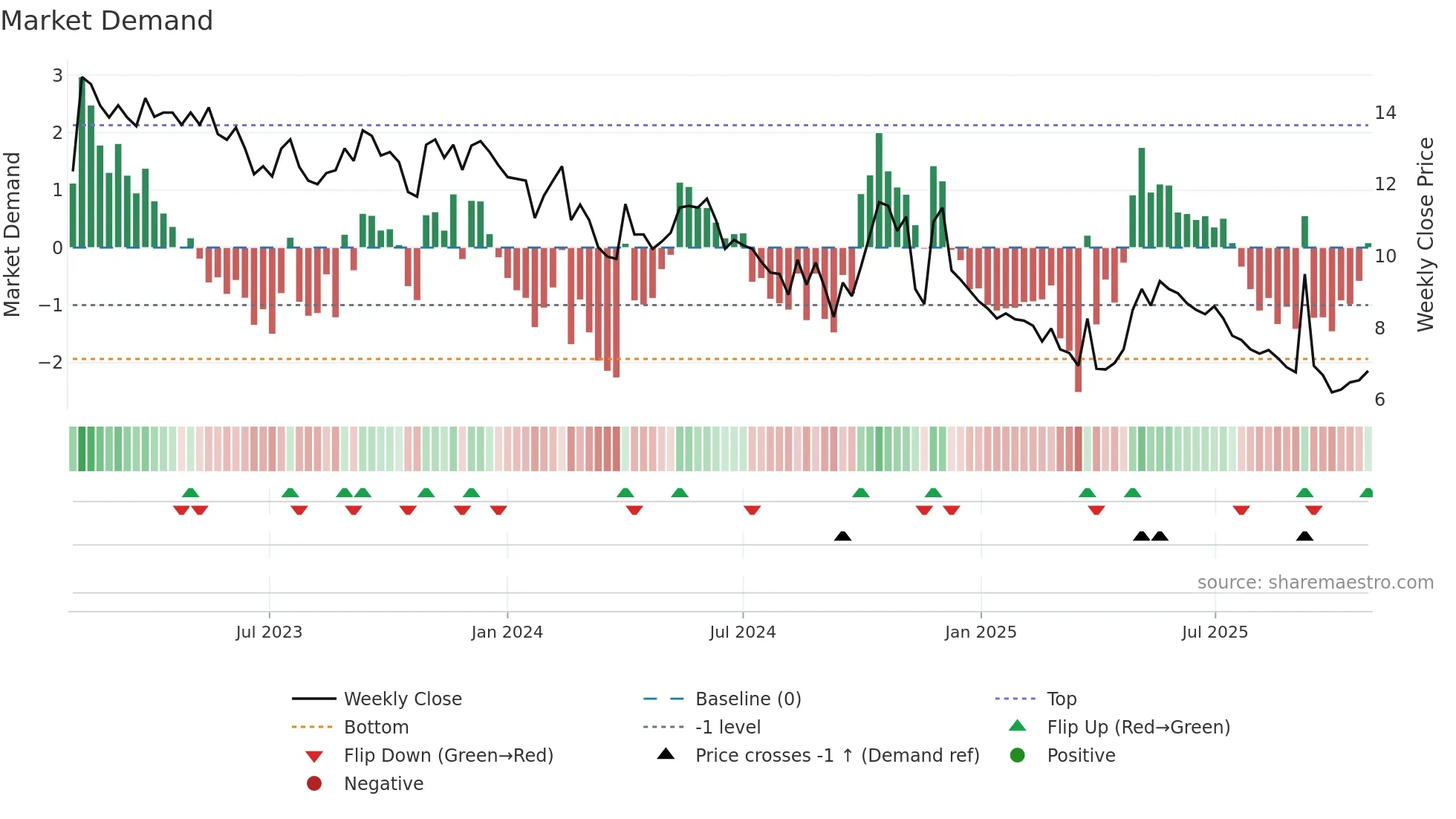 MOMENT weekly Market Demand chart