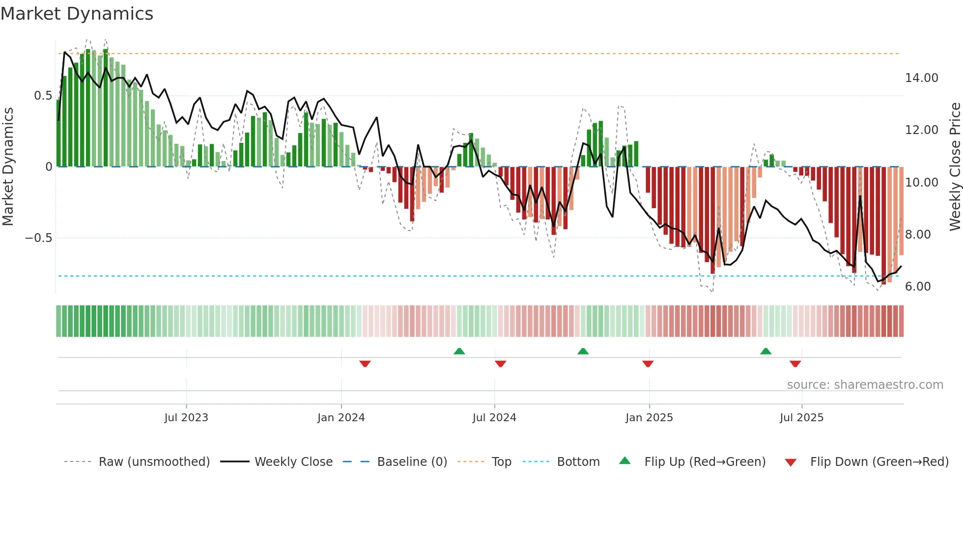 MOMENT weekly Market Dynamics chart