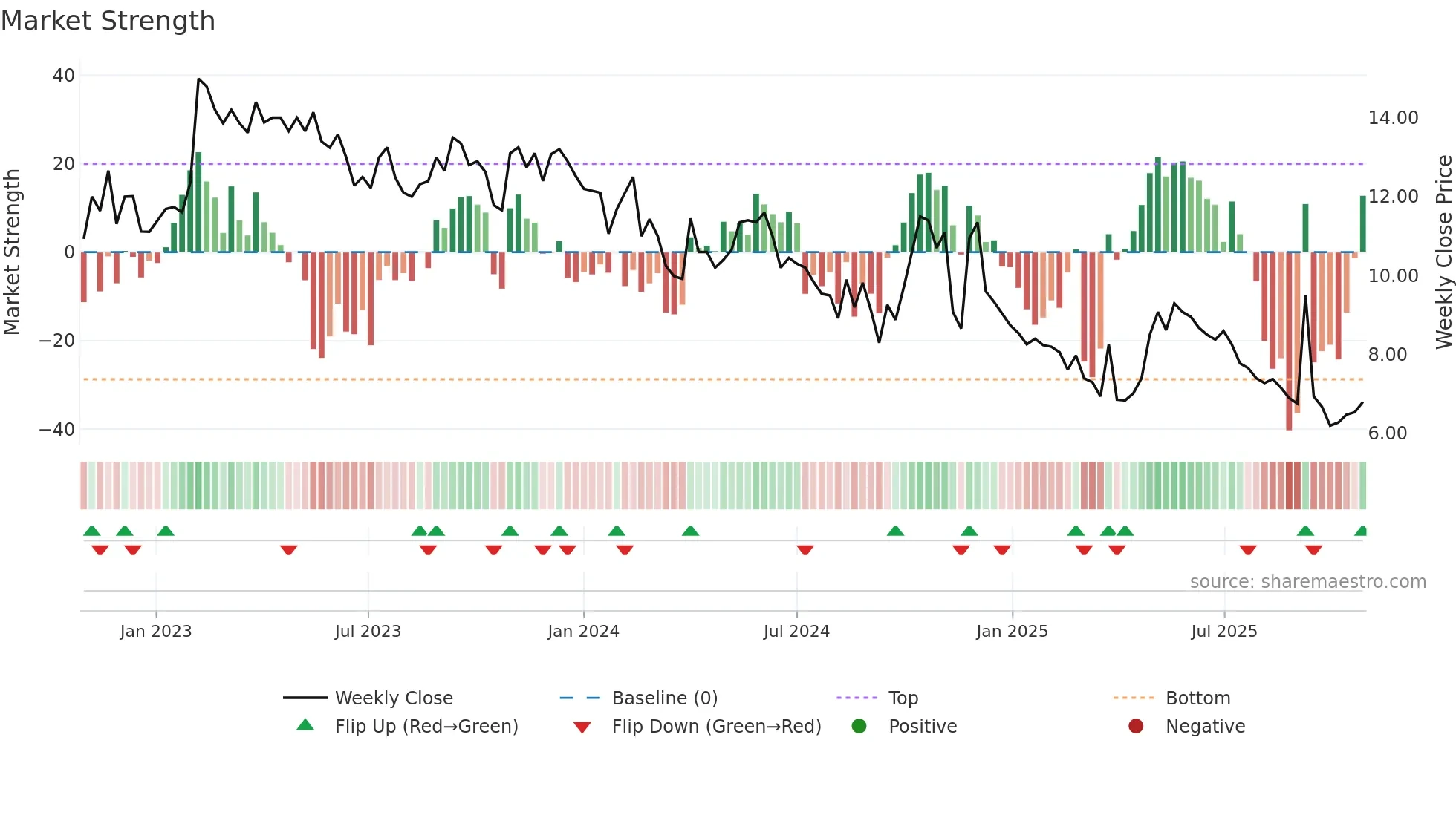 MOMENT weekly Market Strength chart