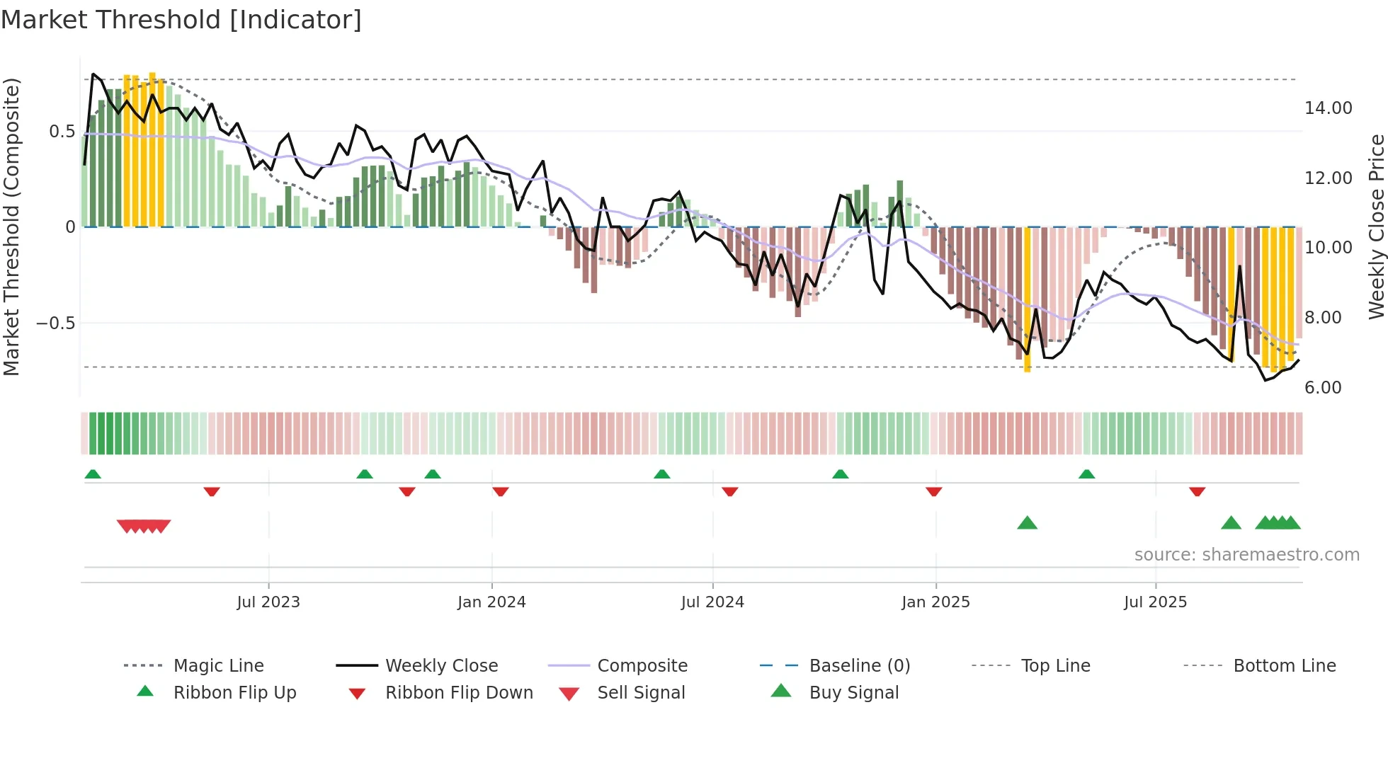 MOMENT weekly Market Threshold chart