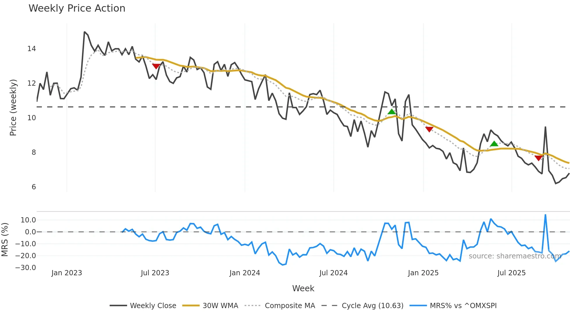 MOMENT weekly Price Action chart, closing 2025-10-27