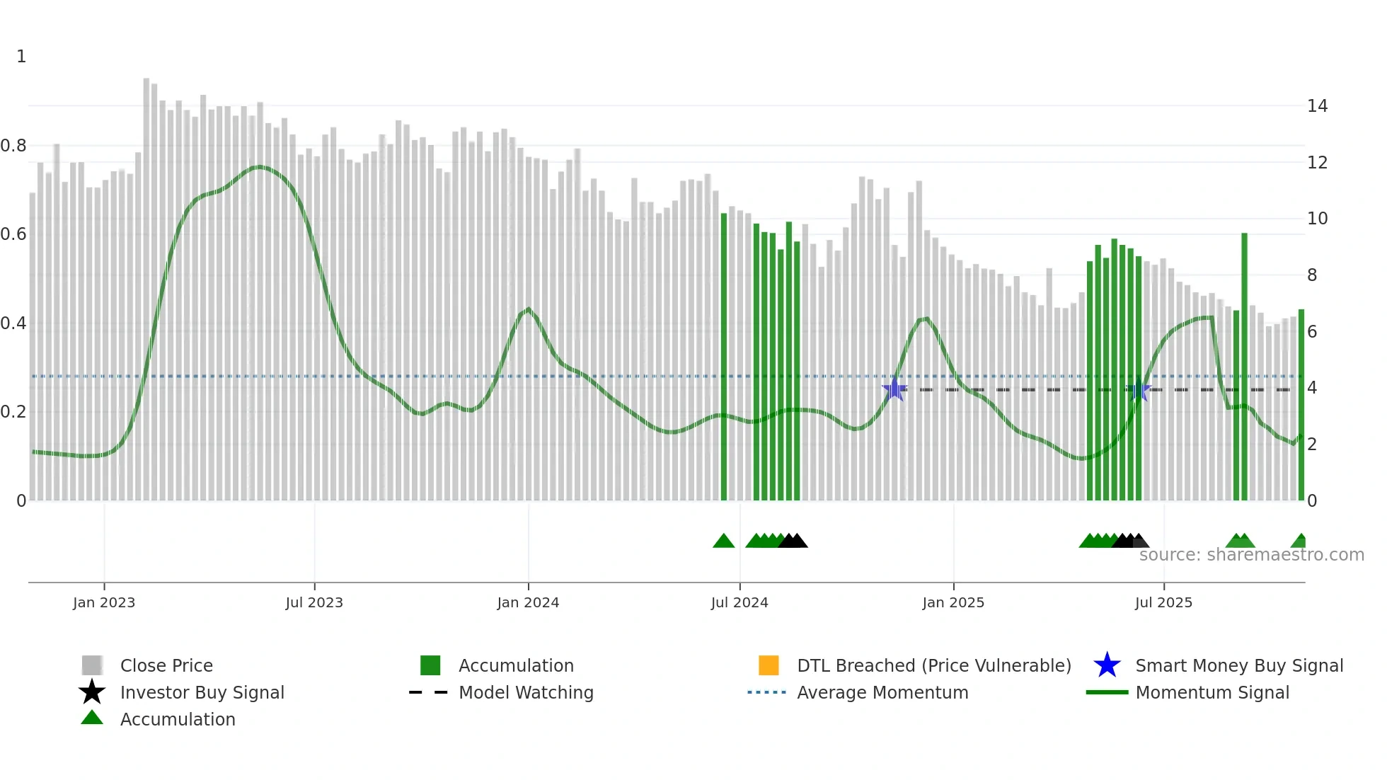 MOMENT weekly Smart Money chart