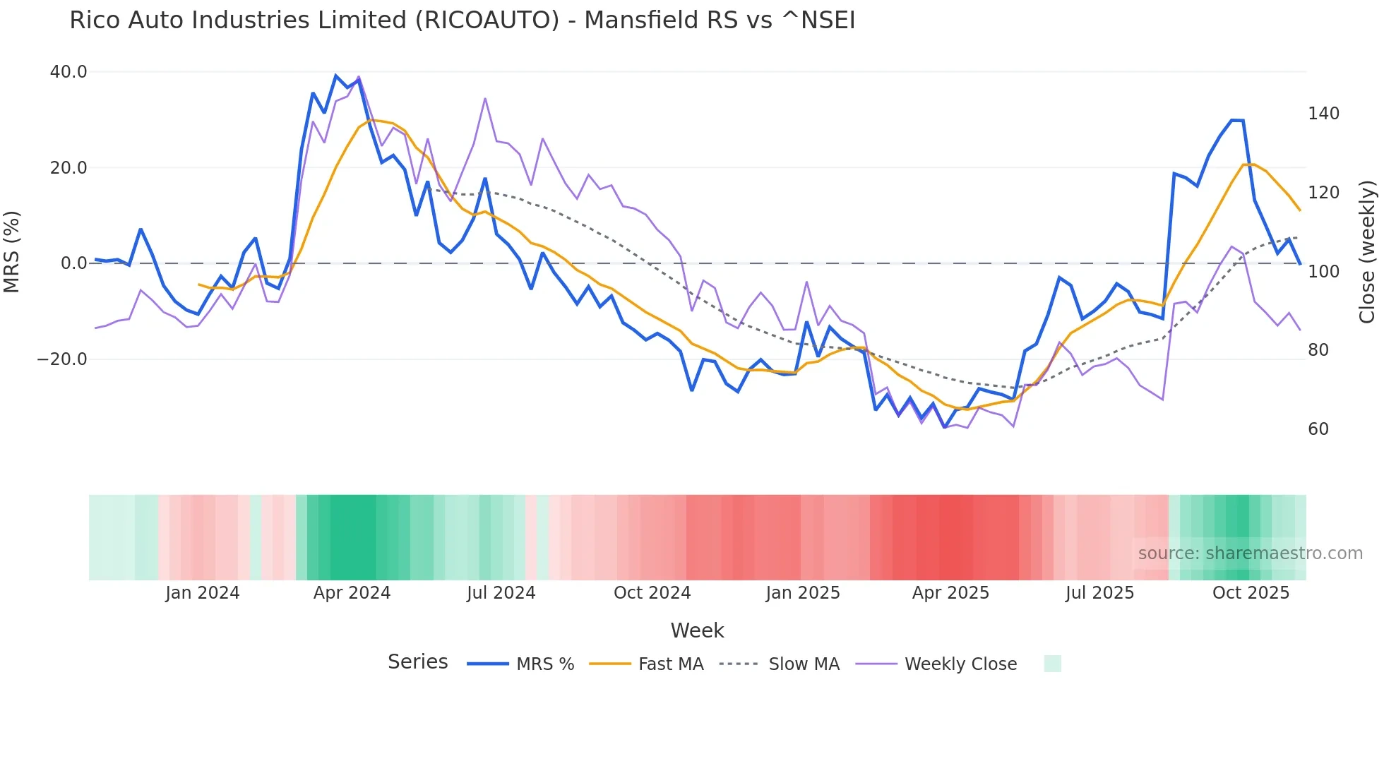 RICOAUTO Mansfield Relative Strength chart