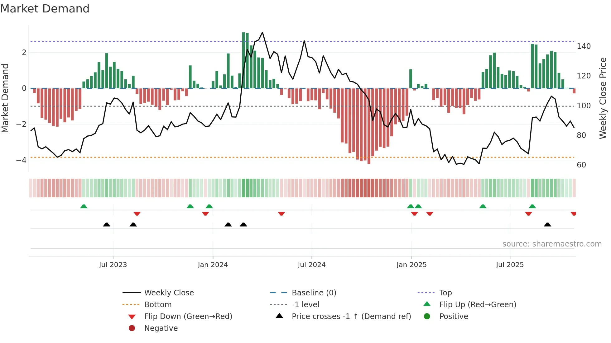 RICOAUTO weekly Market Demand chart