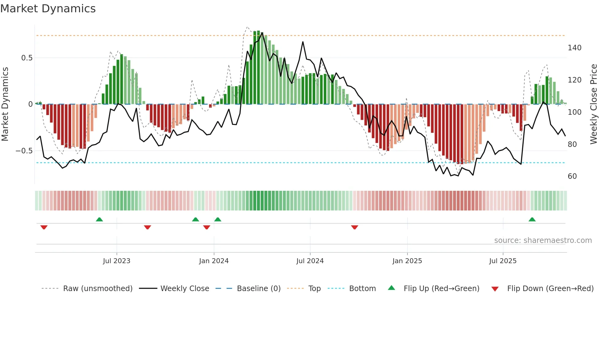 RICOAUTO weekly Market Dynamics chart