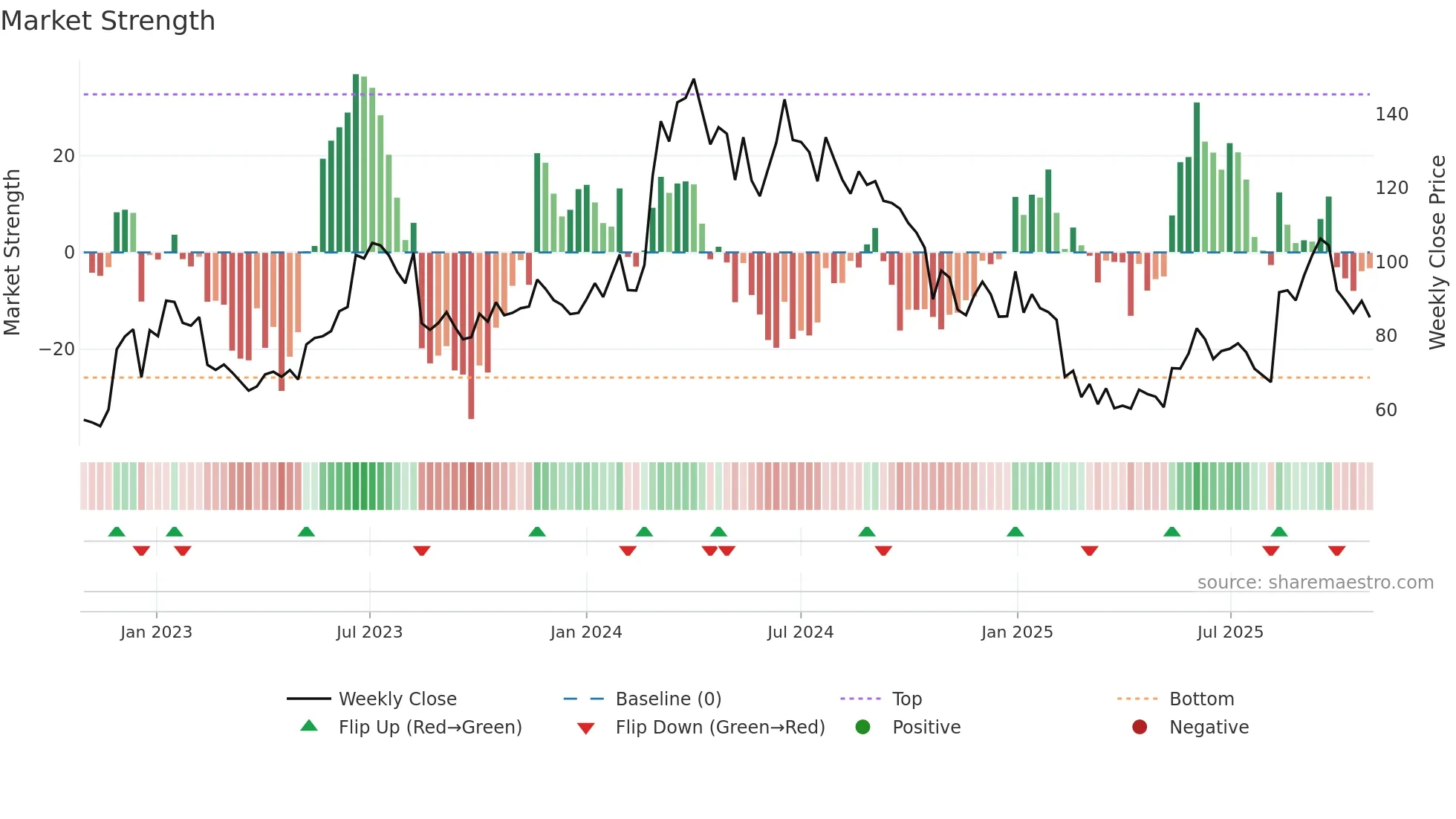 RICOAUTO weekly Market Strength chart