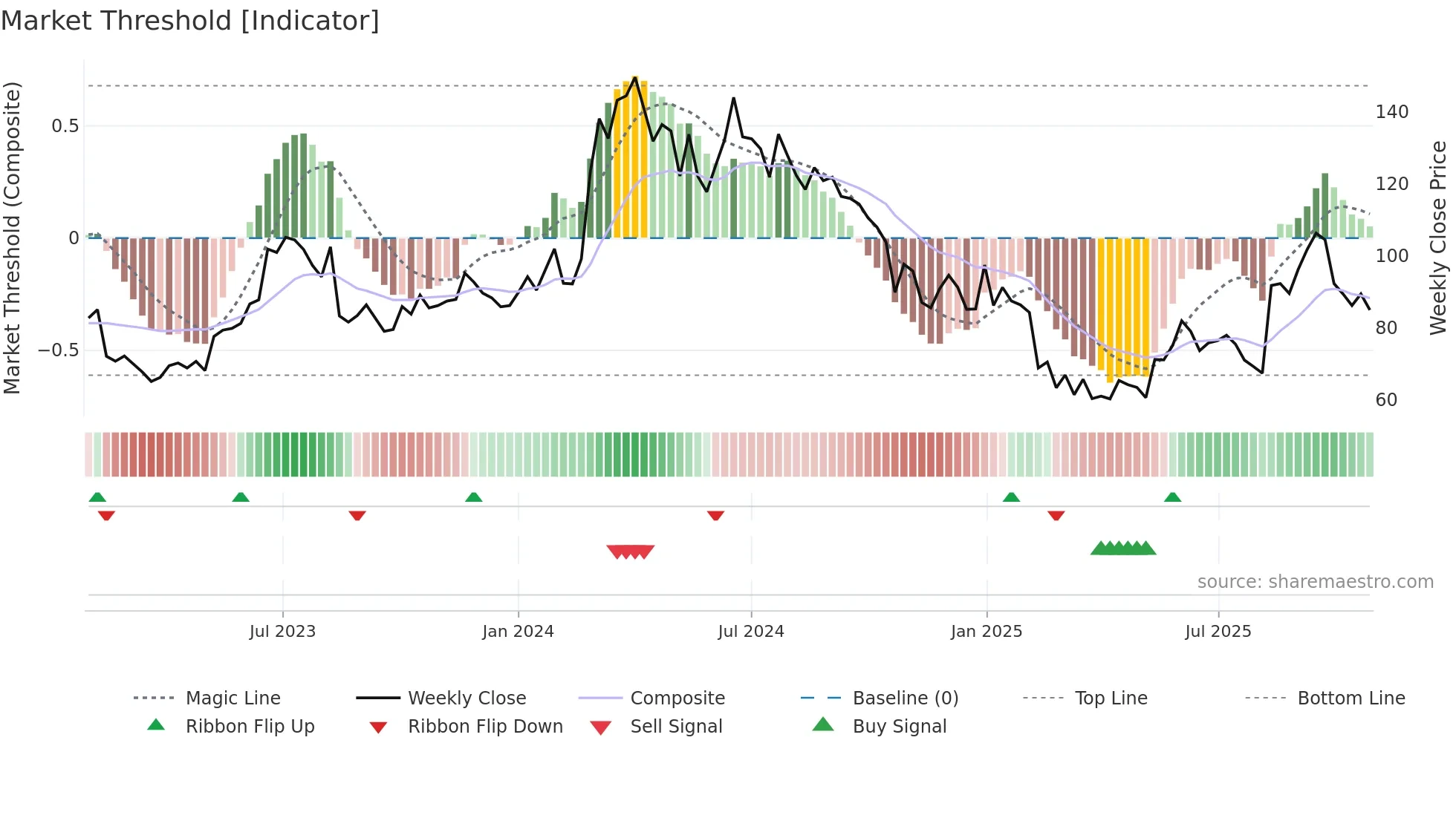 RICOAUTO weekly Market Threshold chart