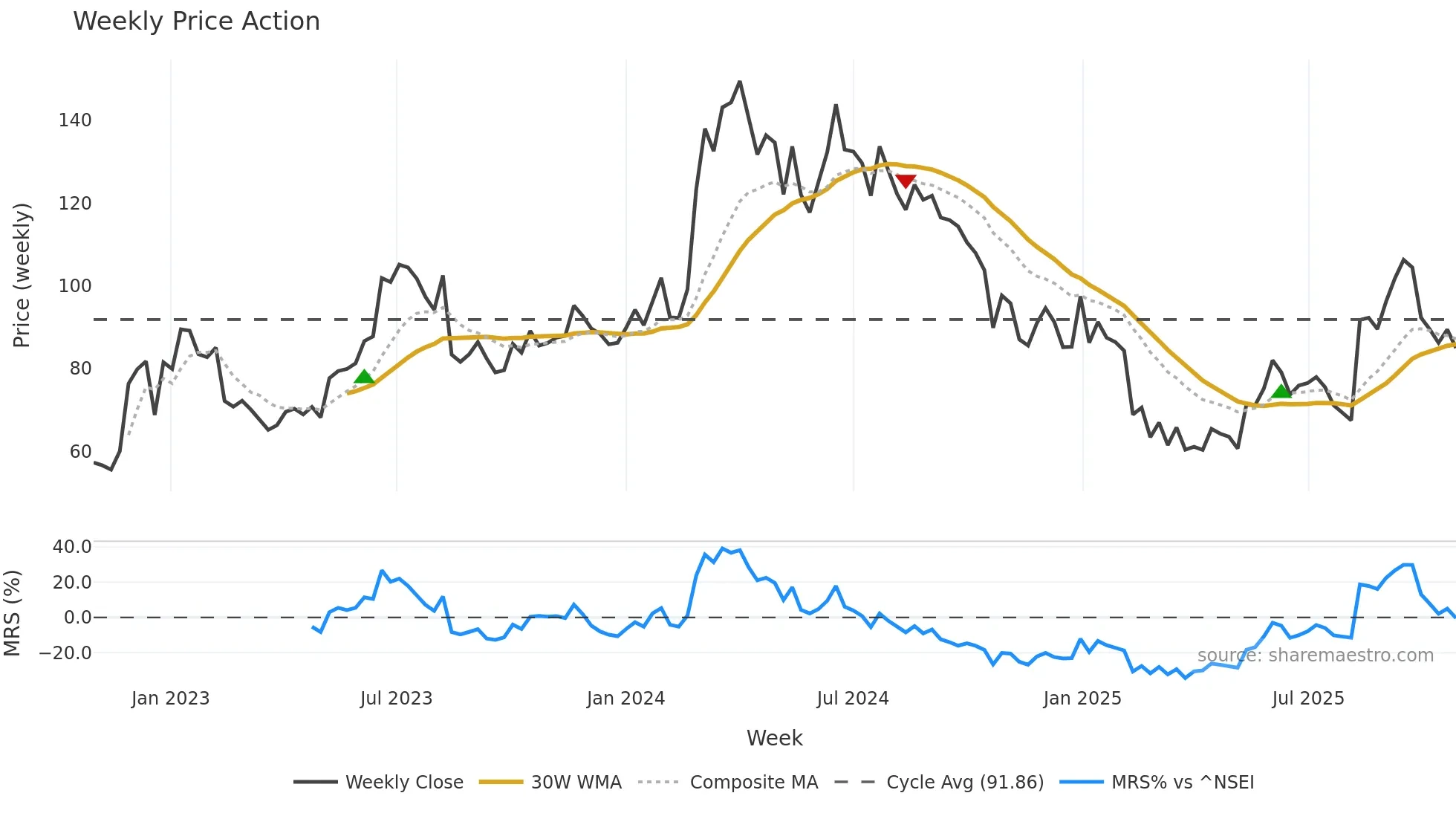 RICOAUTO weekly Price Action chart, closing 2025-10-27