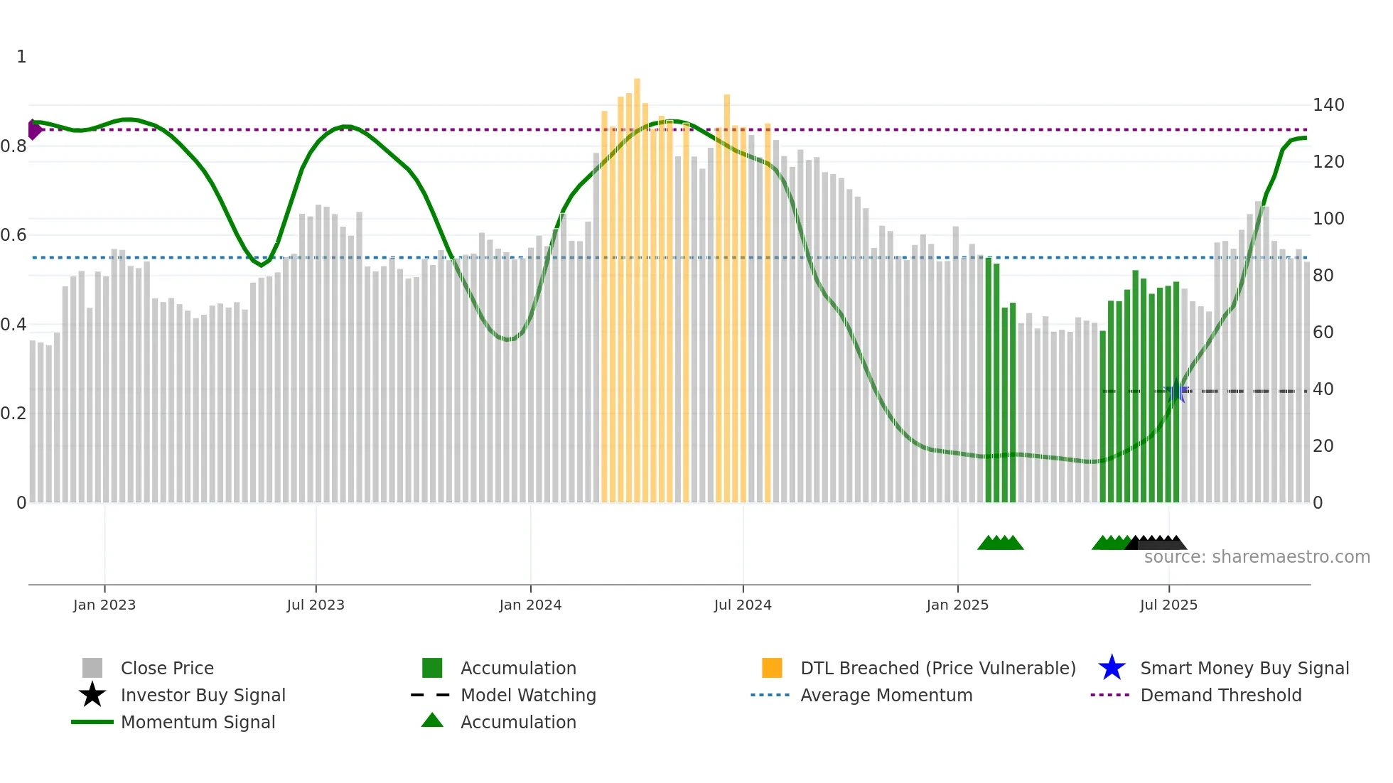 RICOAUTO weekly Smart Money chart