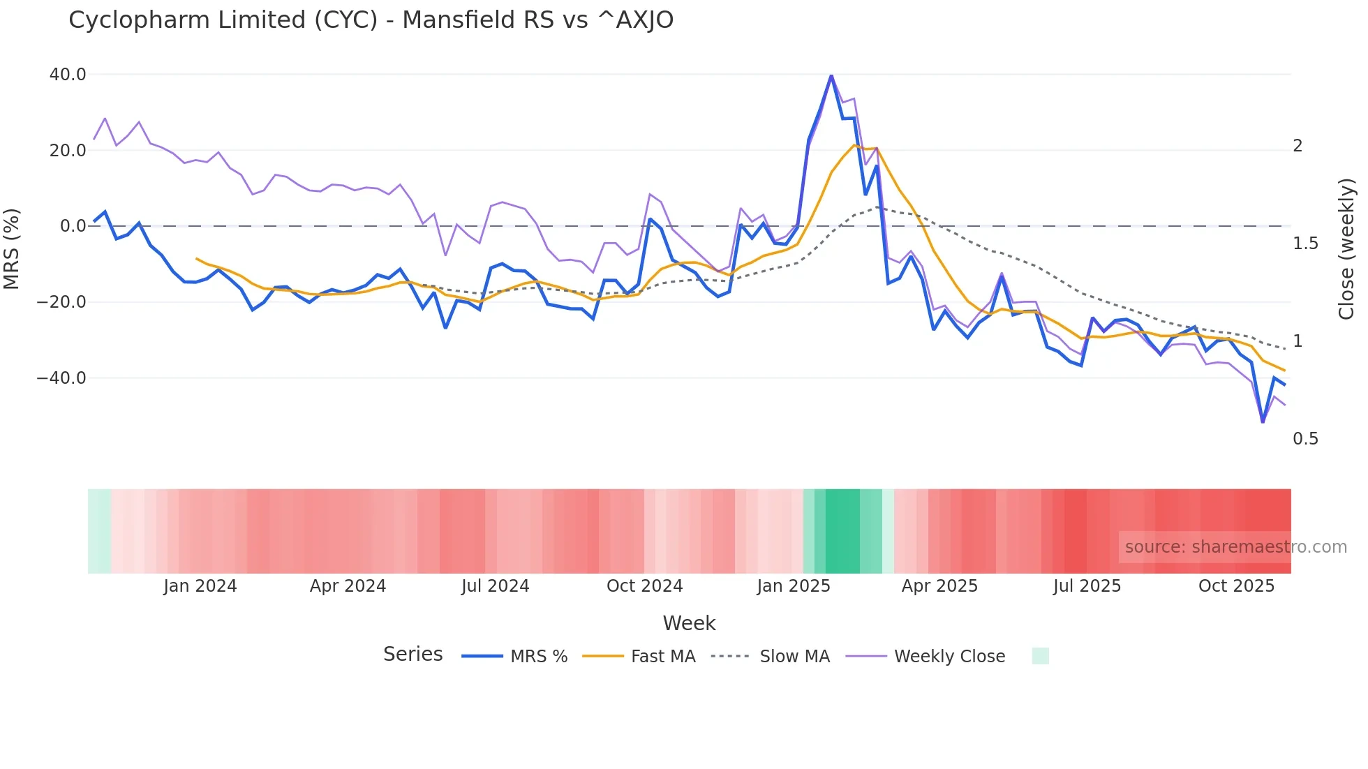 CYC Mansfield Relative Strength chart