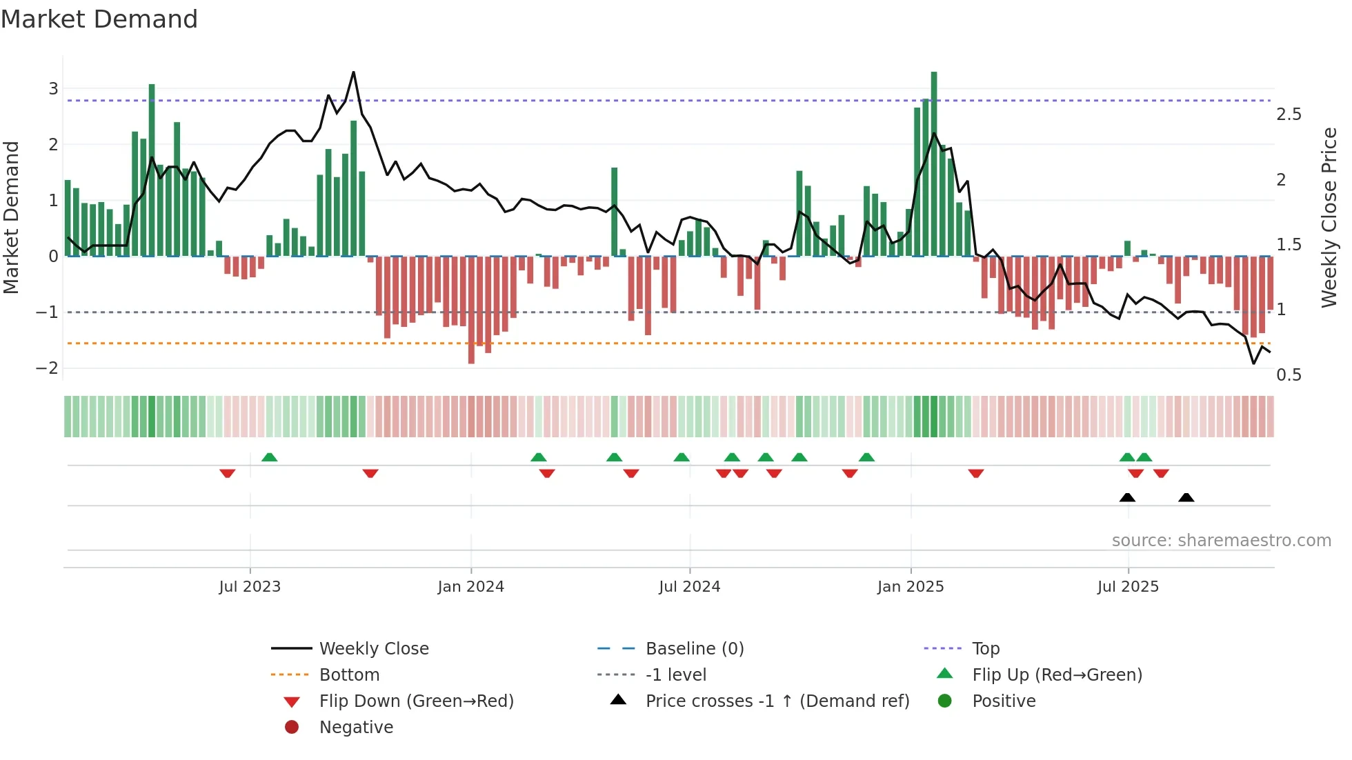 CYC weekly Market Demand chart