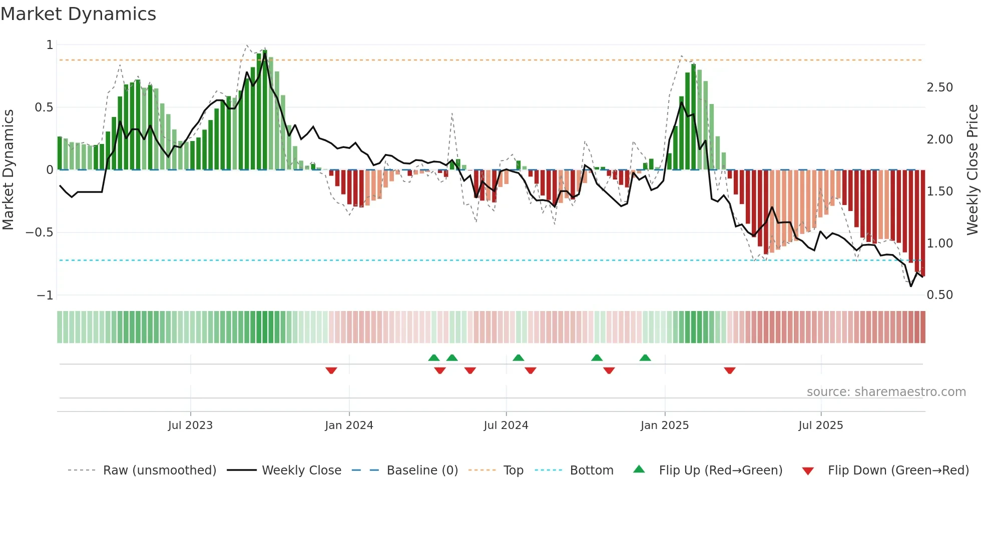 CYC weekly Market Dynamics chart