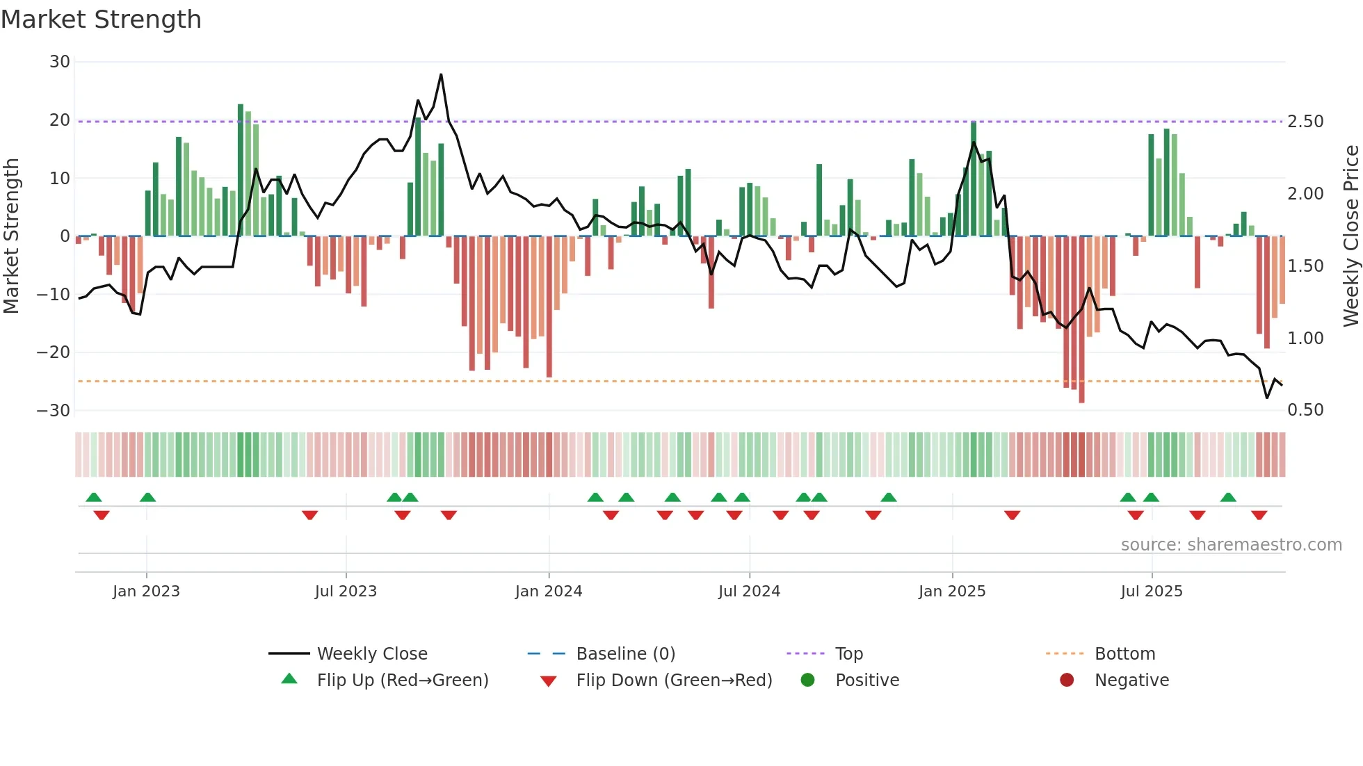 CYC weekly Market Strength chart