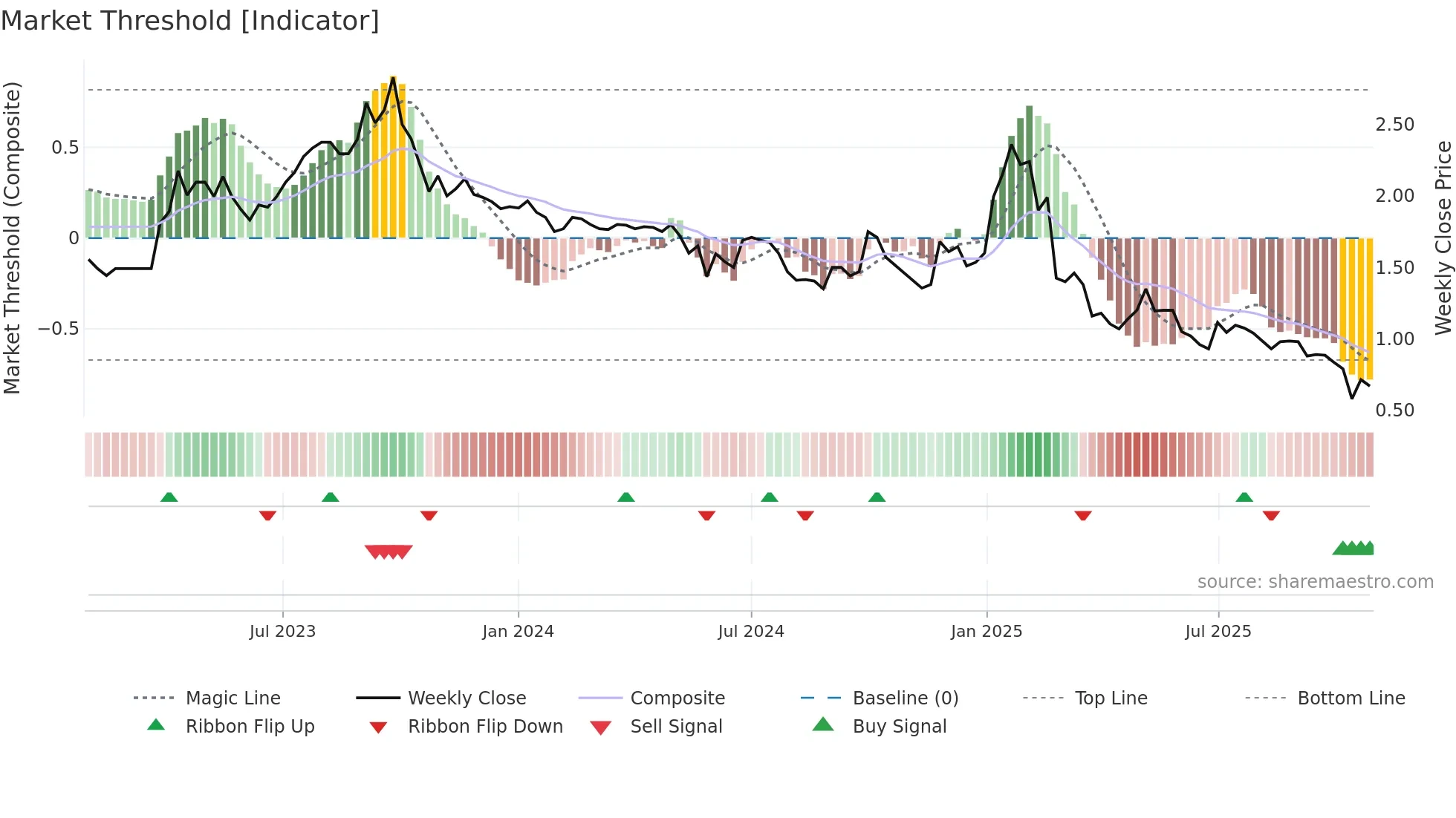 CYC weekly Market Threshold chart