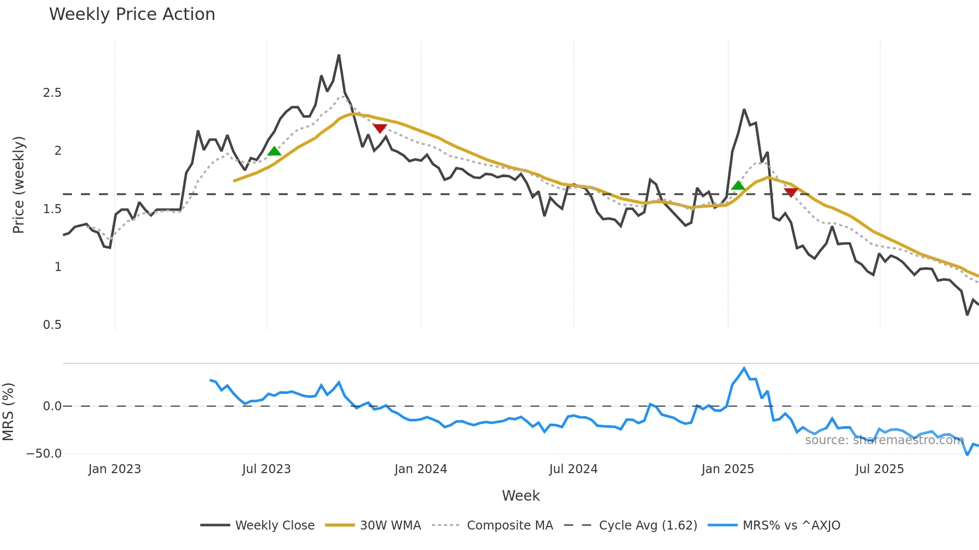 CYC weekly Price Action chart, closing 2025-10-27