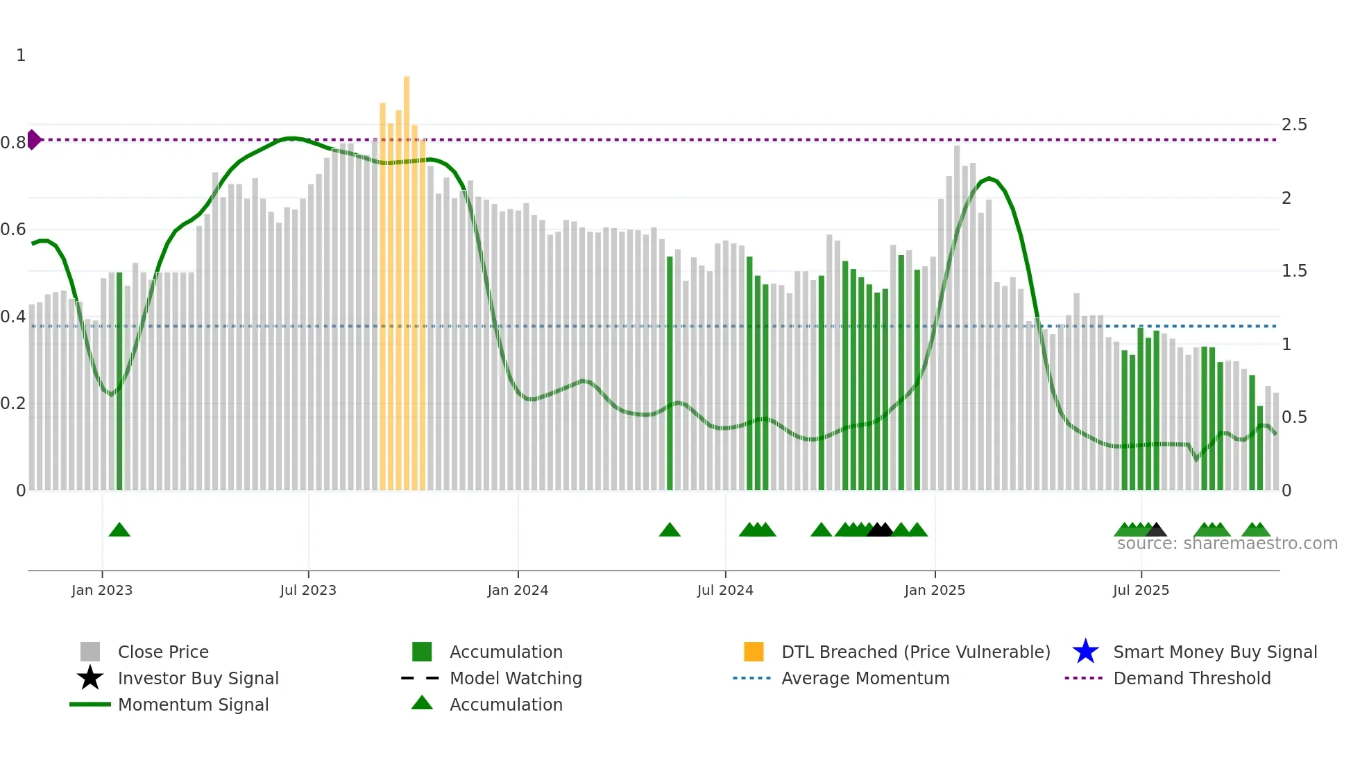 CYC weekly Smart Money chart