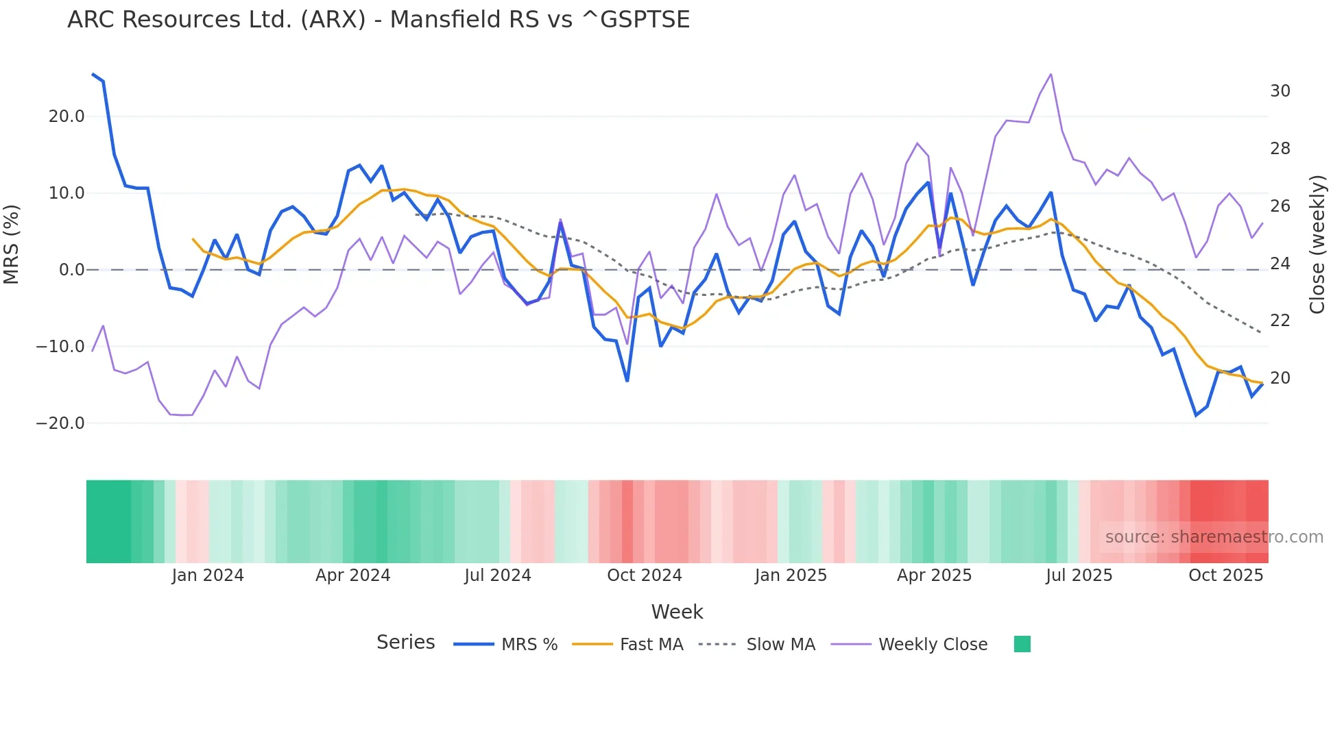 ARX Mansfield Relative Strength chart