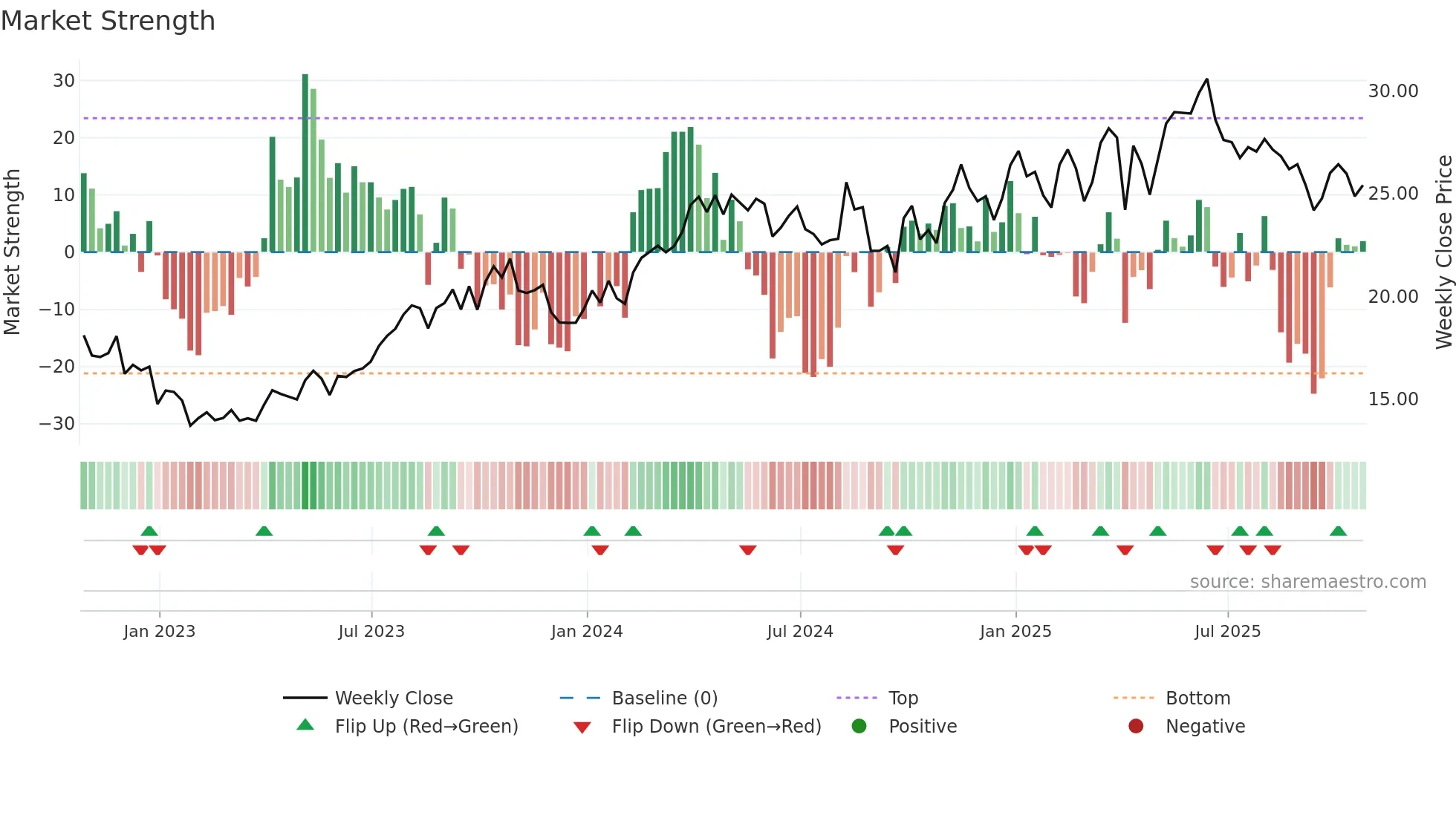 ARX weekly Market Strength chart