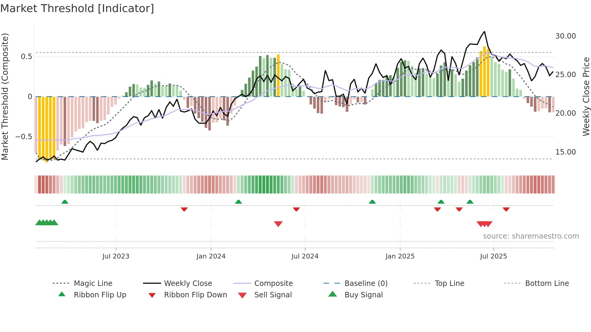 ARX weekly Market Threshold chart