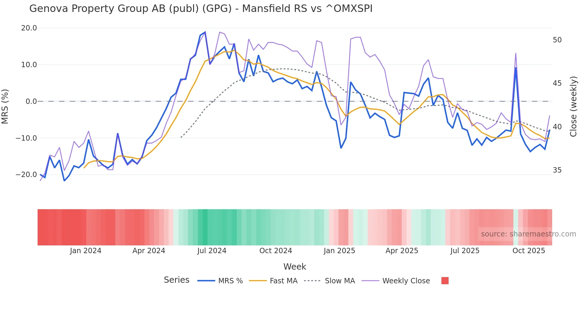 GPG Mansfield Relative Strength chart