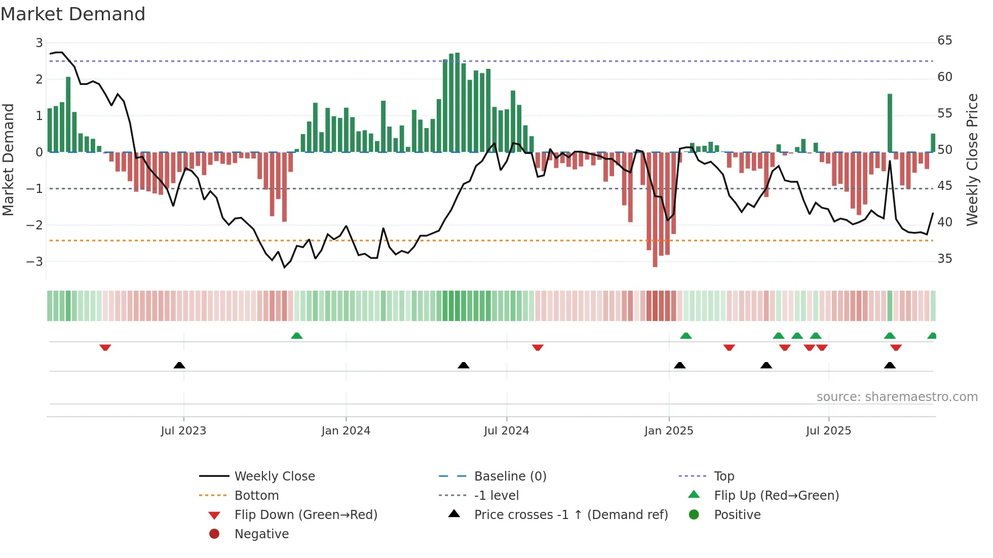 GPG weekly Market Demand chart