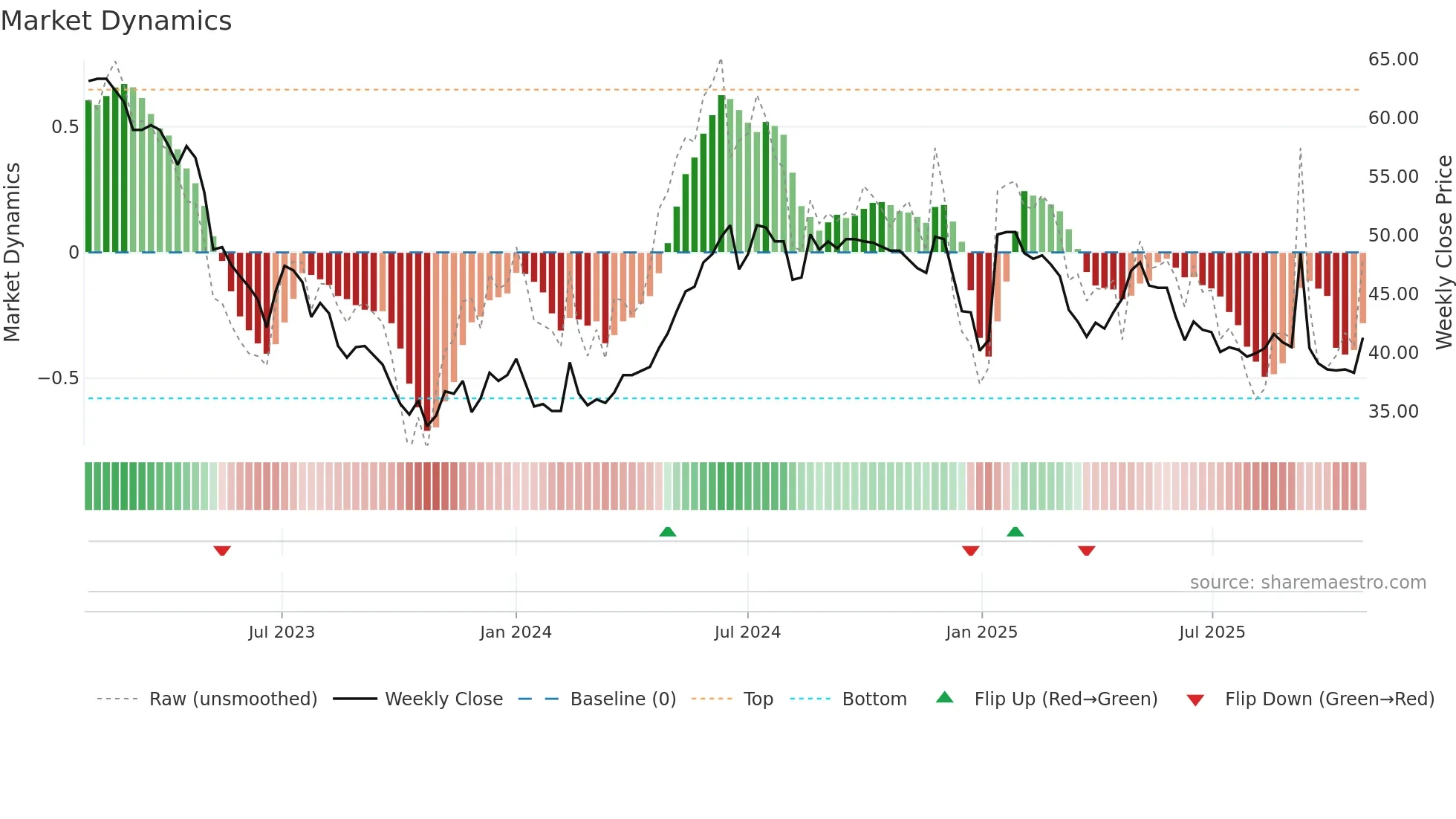 GPG weekly Market Dynamics chart