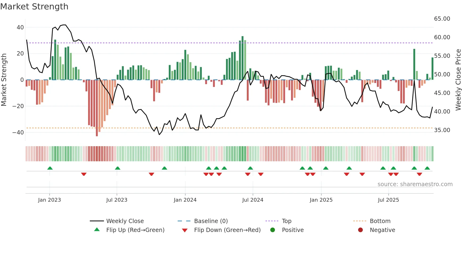 GPG weekly Market Strength chart