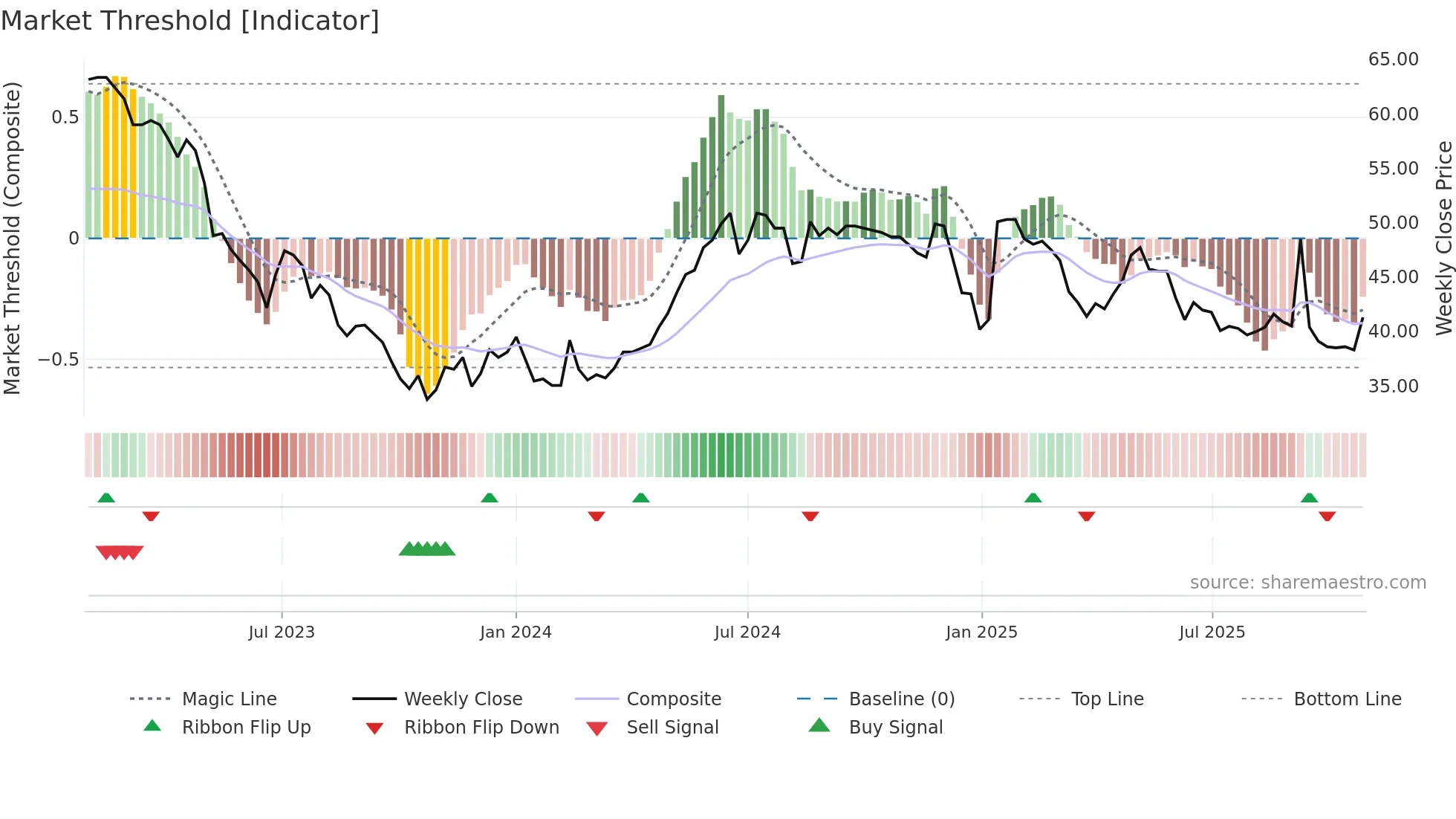 GPG weekly Market Threshold chart