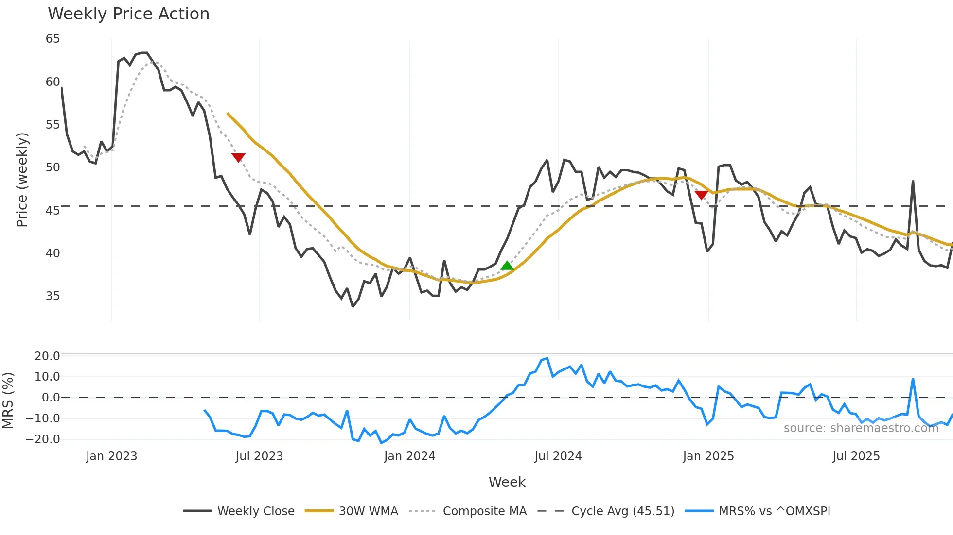 GPG weekly Price Action chart, closing 2025-10-27