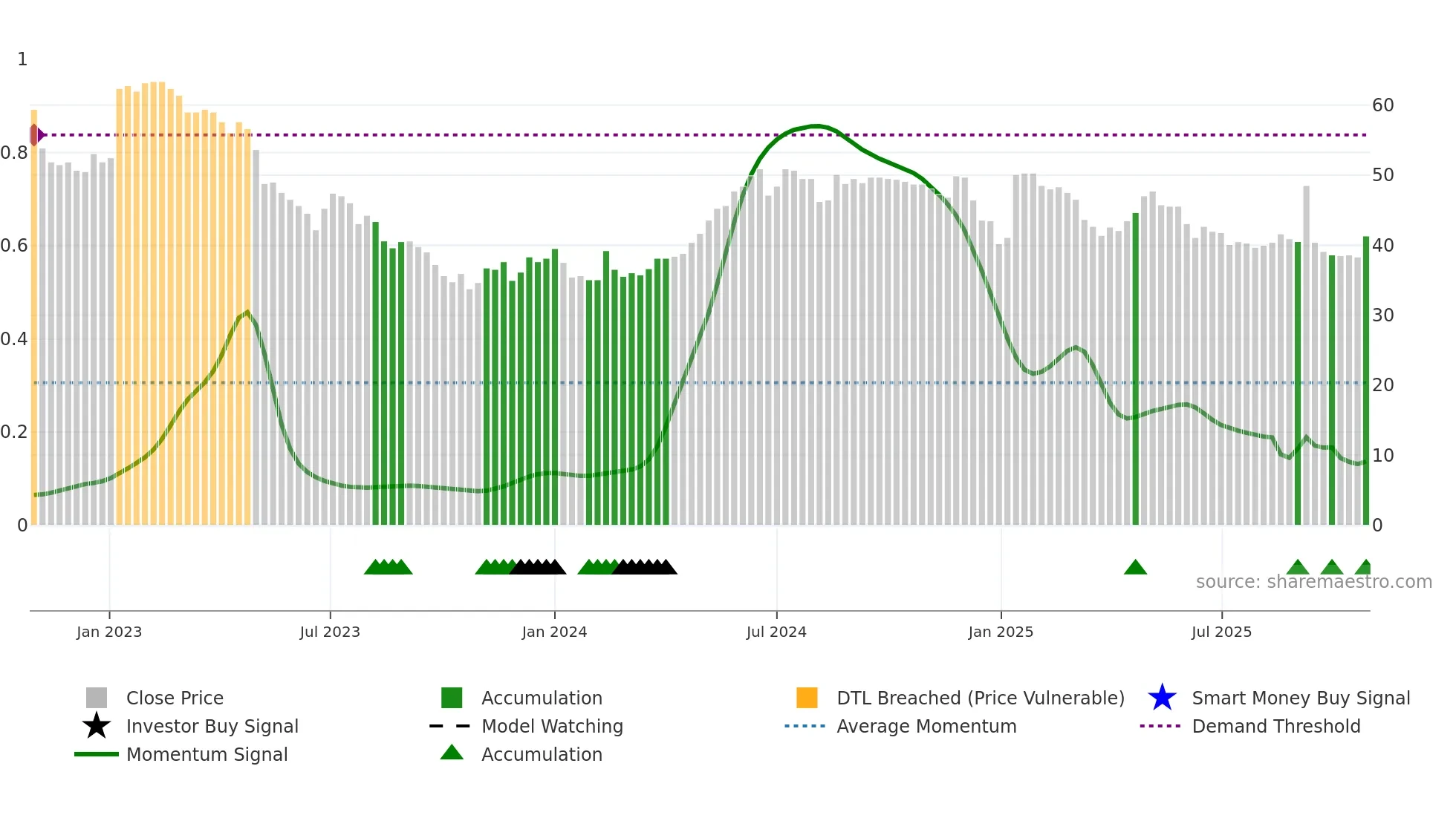 GPG weekly Smart Money chart