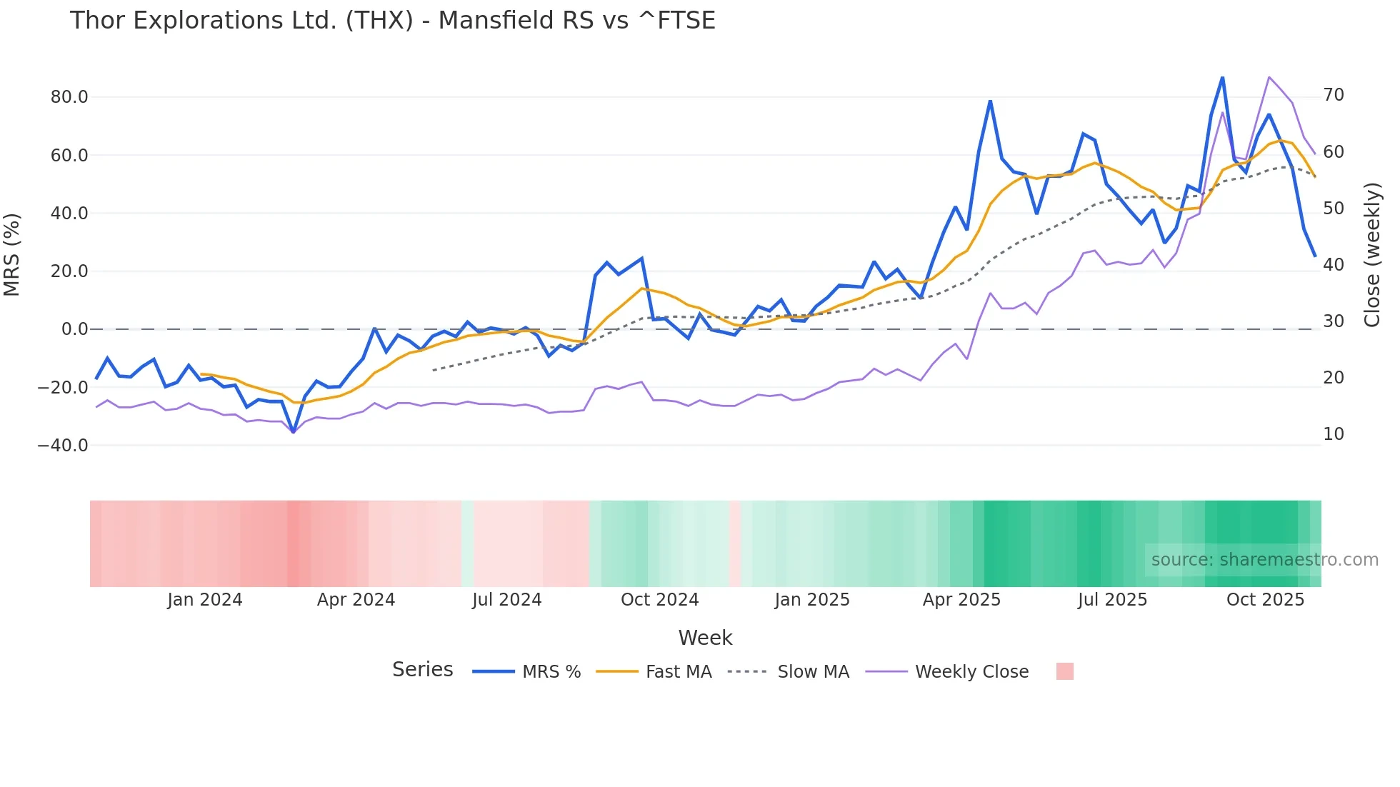 THX Mansfield Relative Strength chart