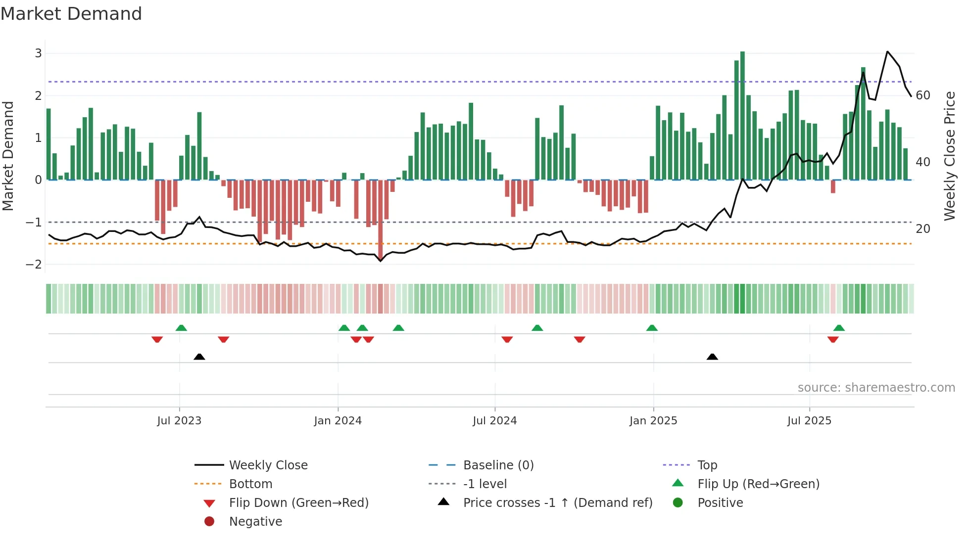 THX weekly Market Demand chart