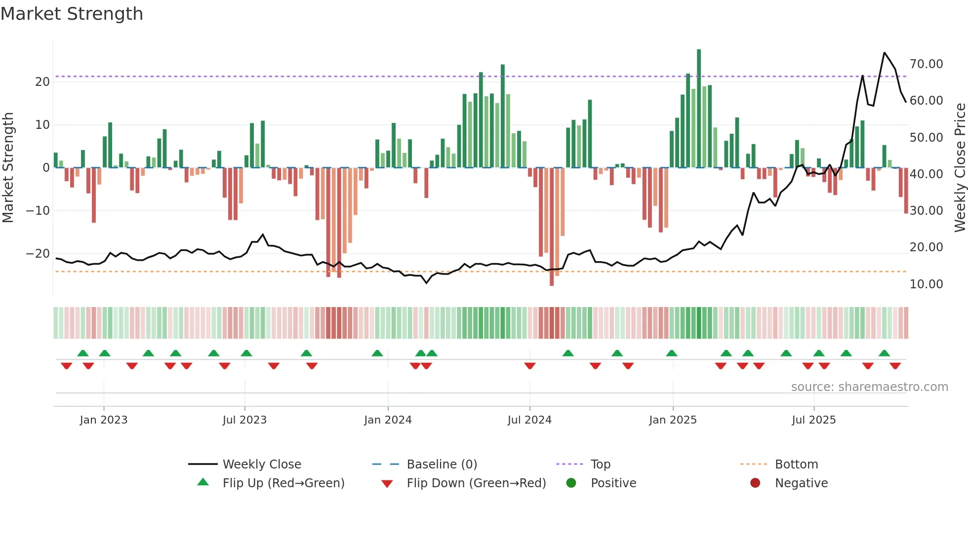THX weekly Market Strength chart