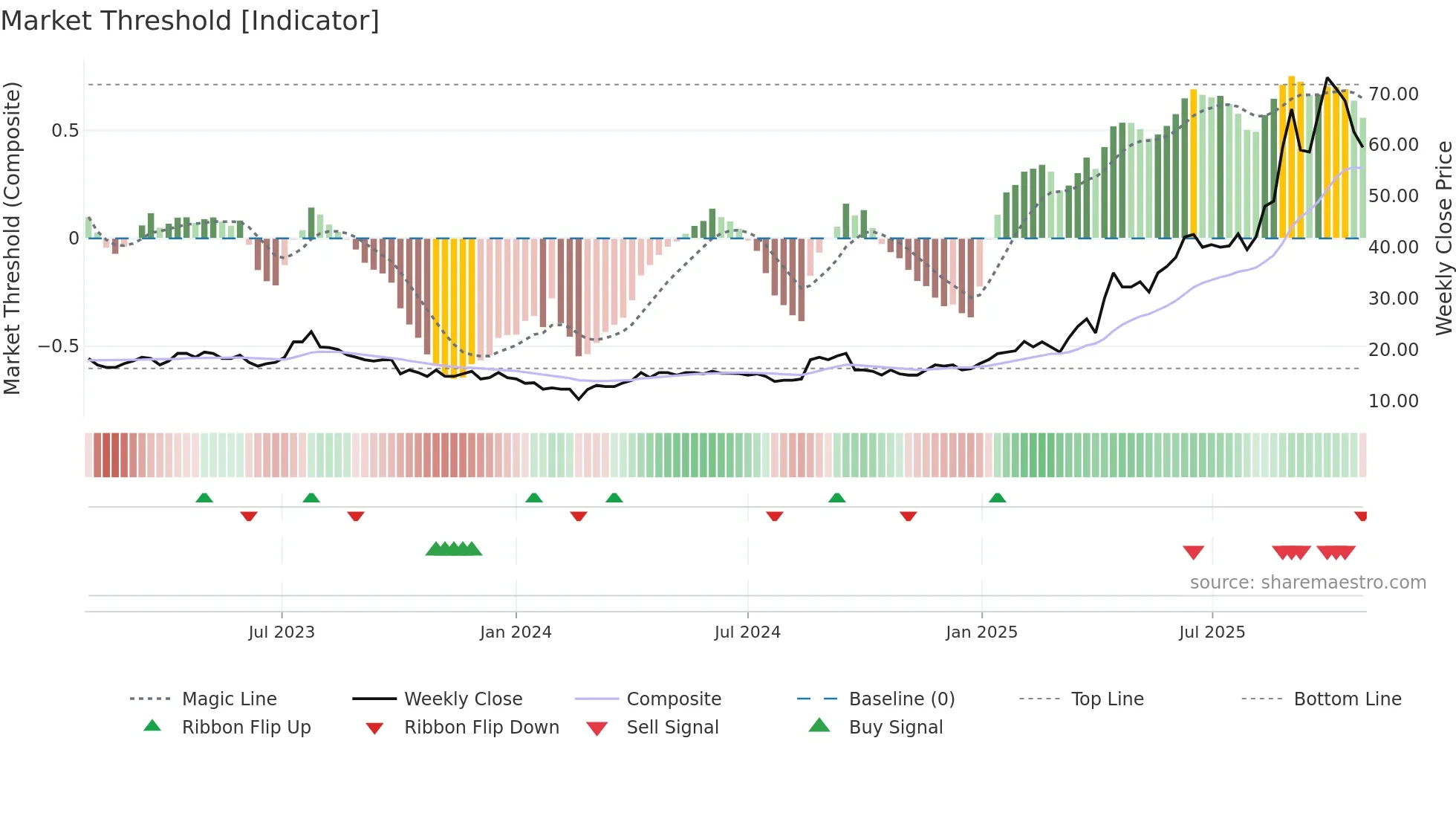 THX weekly Market Threshold chart