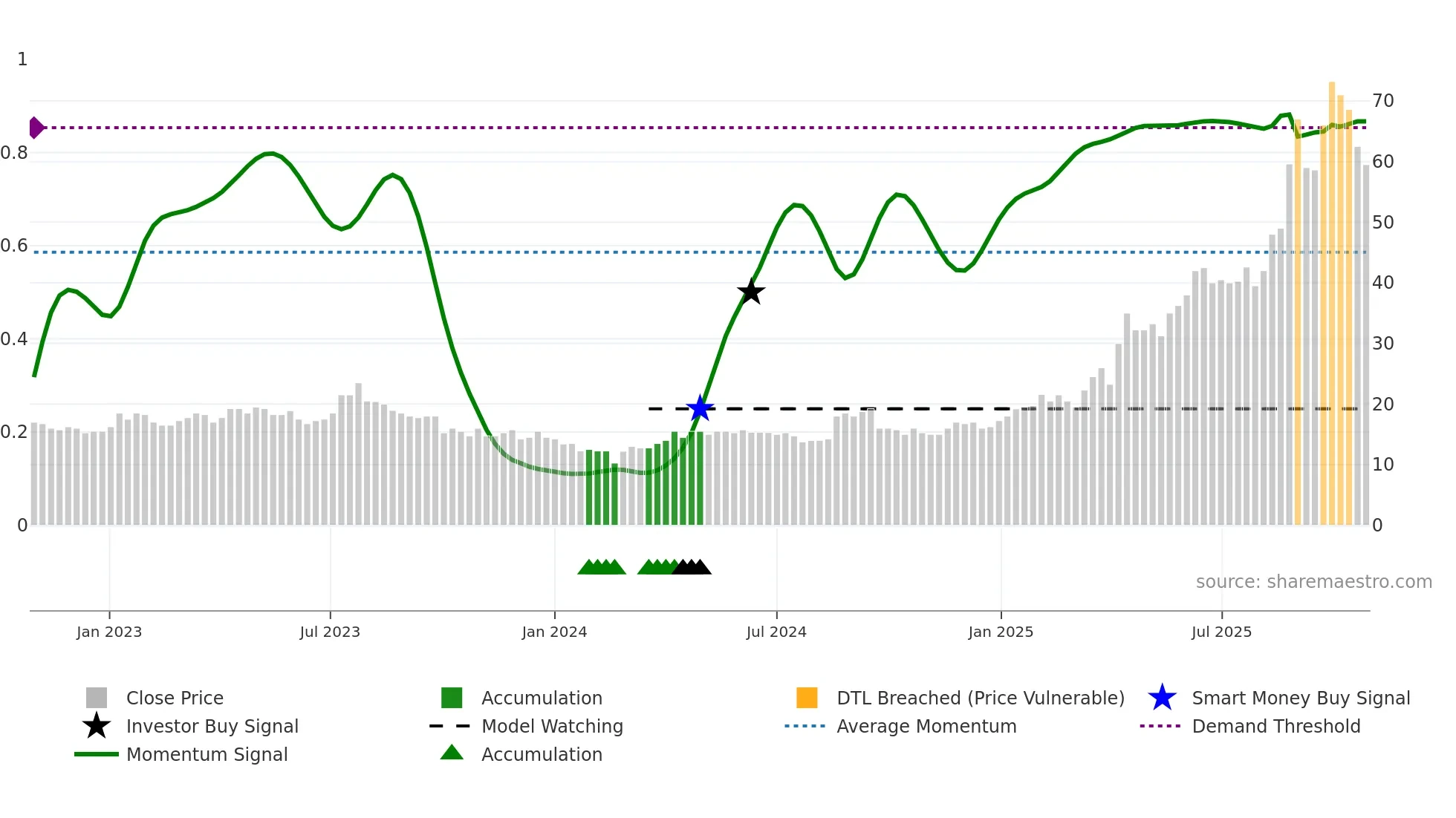 THX weekly Smart Money chart