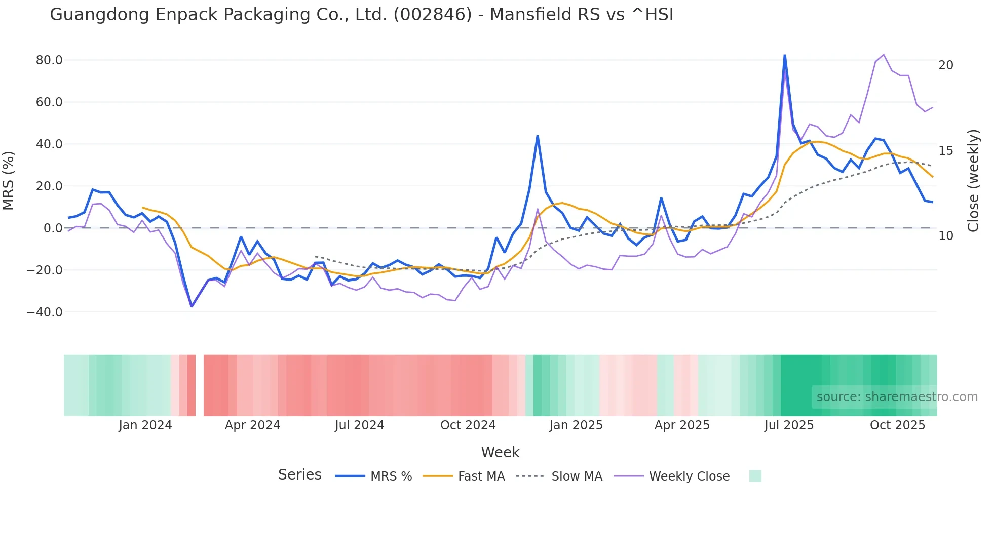 002846 Mansfield Relative Strength chart
