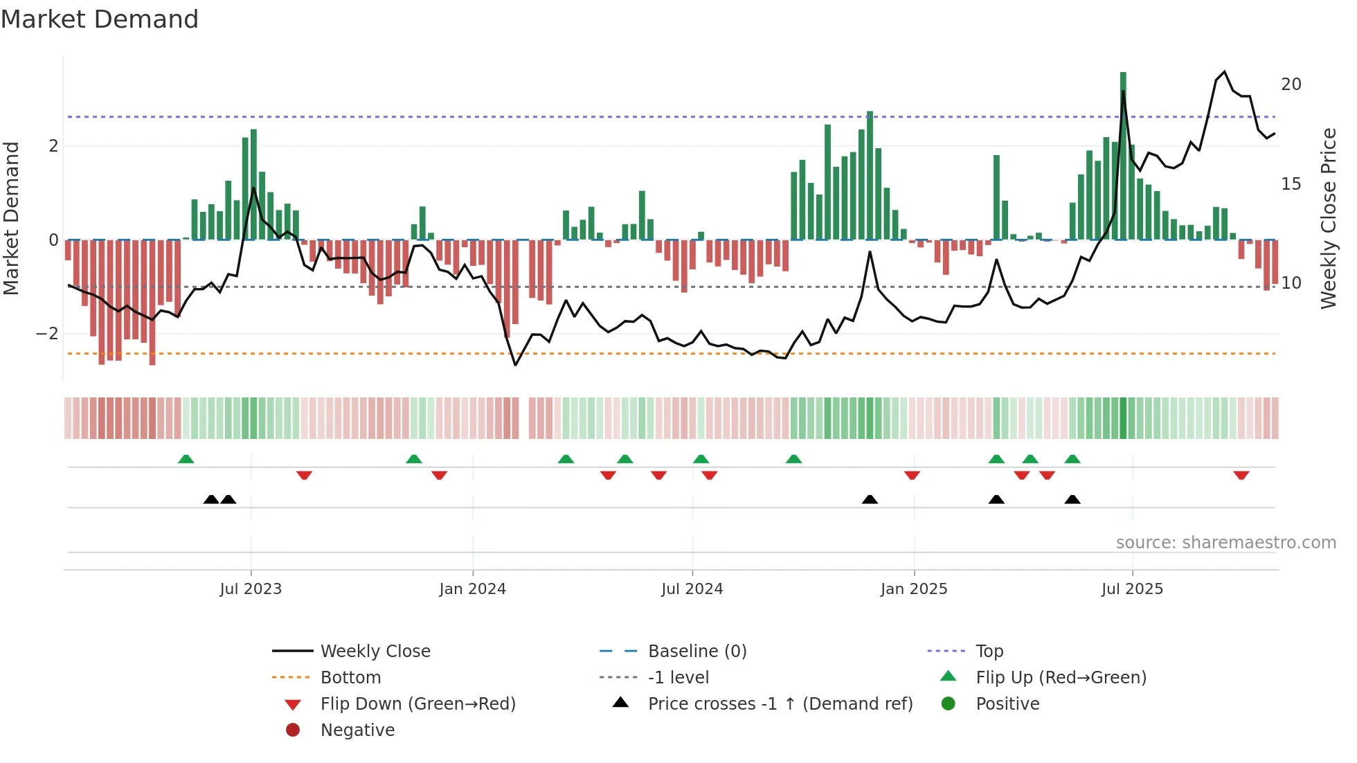 002846 weekly Market Demand chart