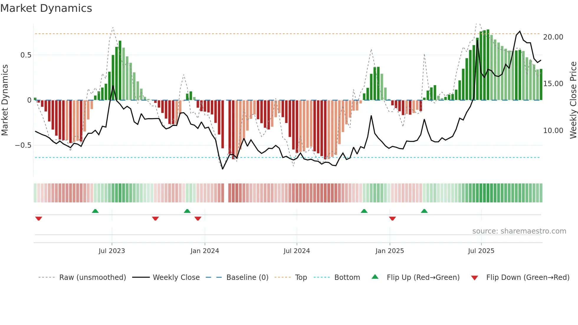 002846 weekly Market Dynamics chart