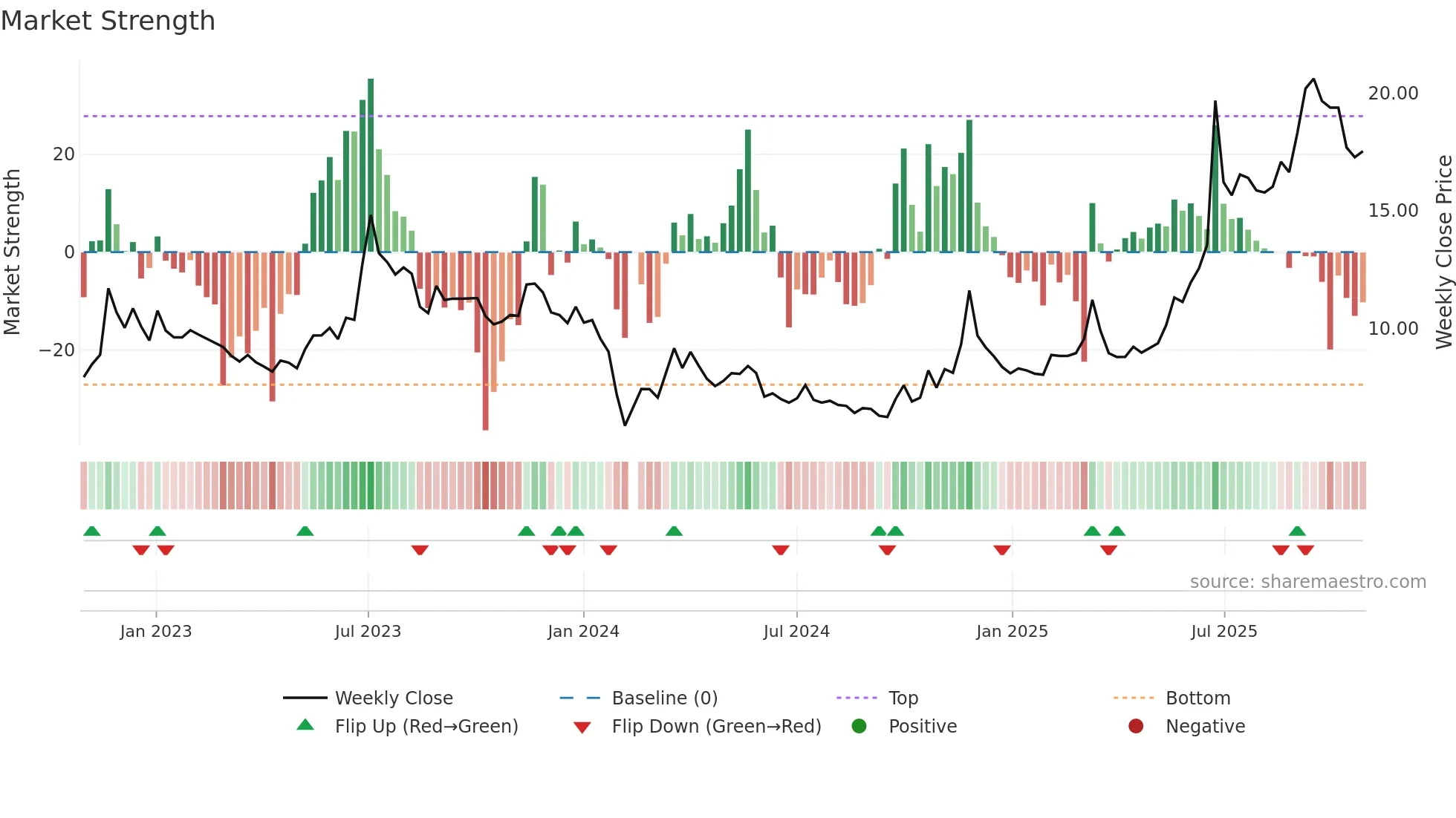 002846 weekly Market Strength chart