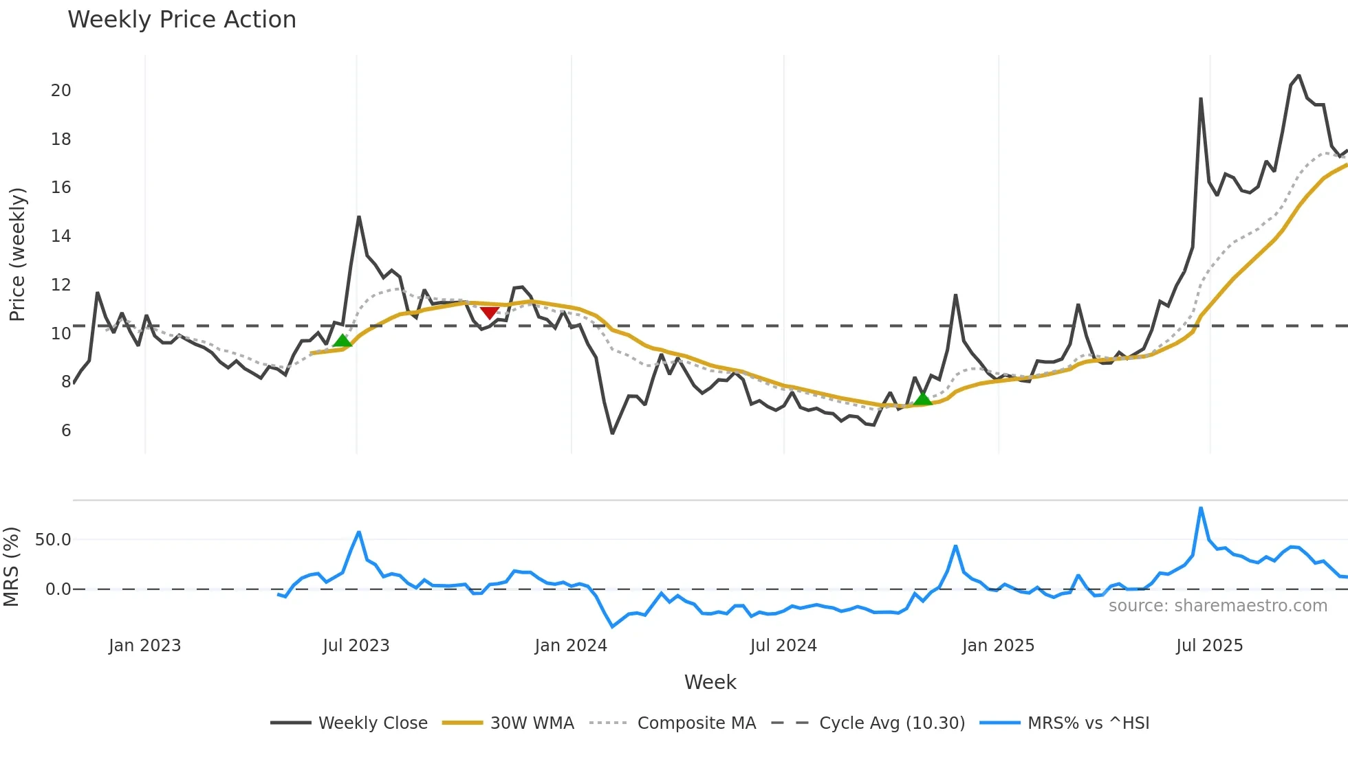 002846 weekly Price Action chart, closing 2025-10-27