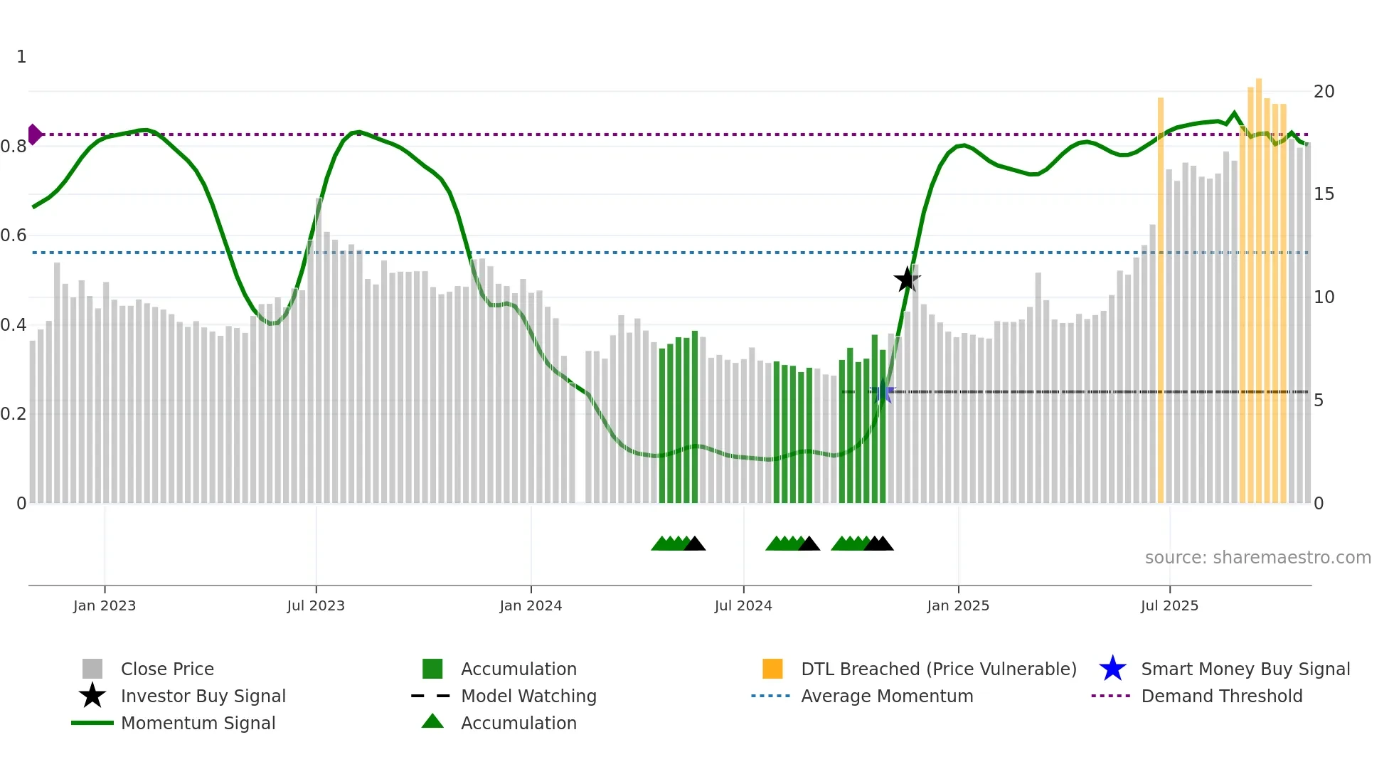 002846 weekly Smart Money chart