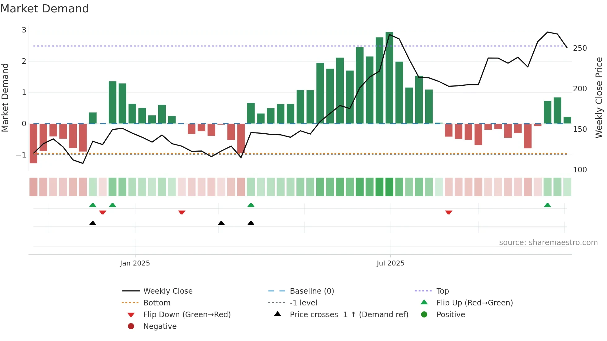 HOACFOODS weekly Market Demand chart