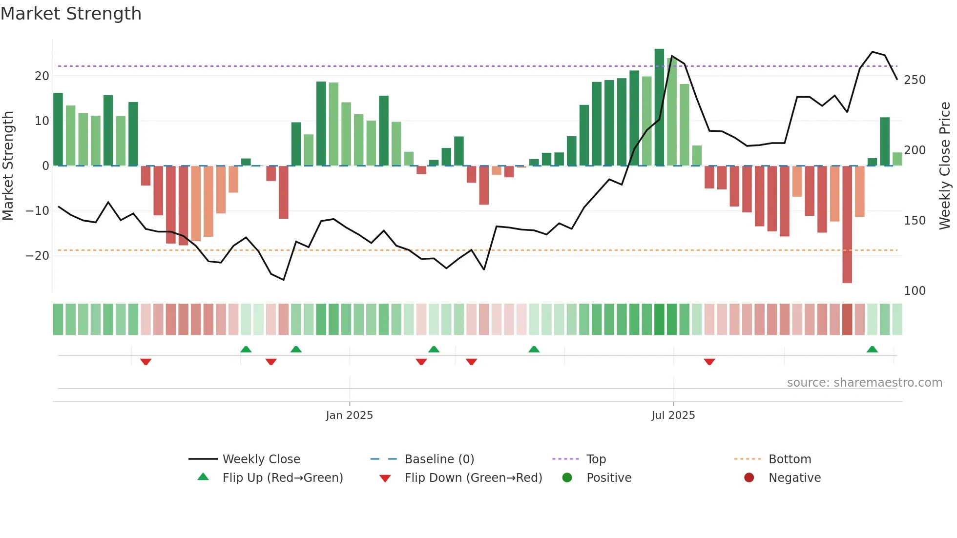 HOACFOODS weekly Market Strength chart