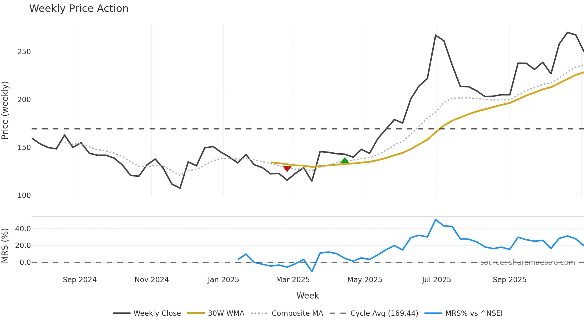 HOACFOODS weekly Price Action chart, closing 2025-11-03