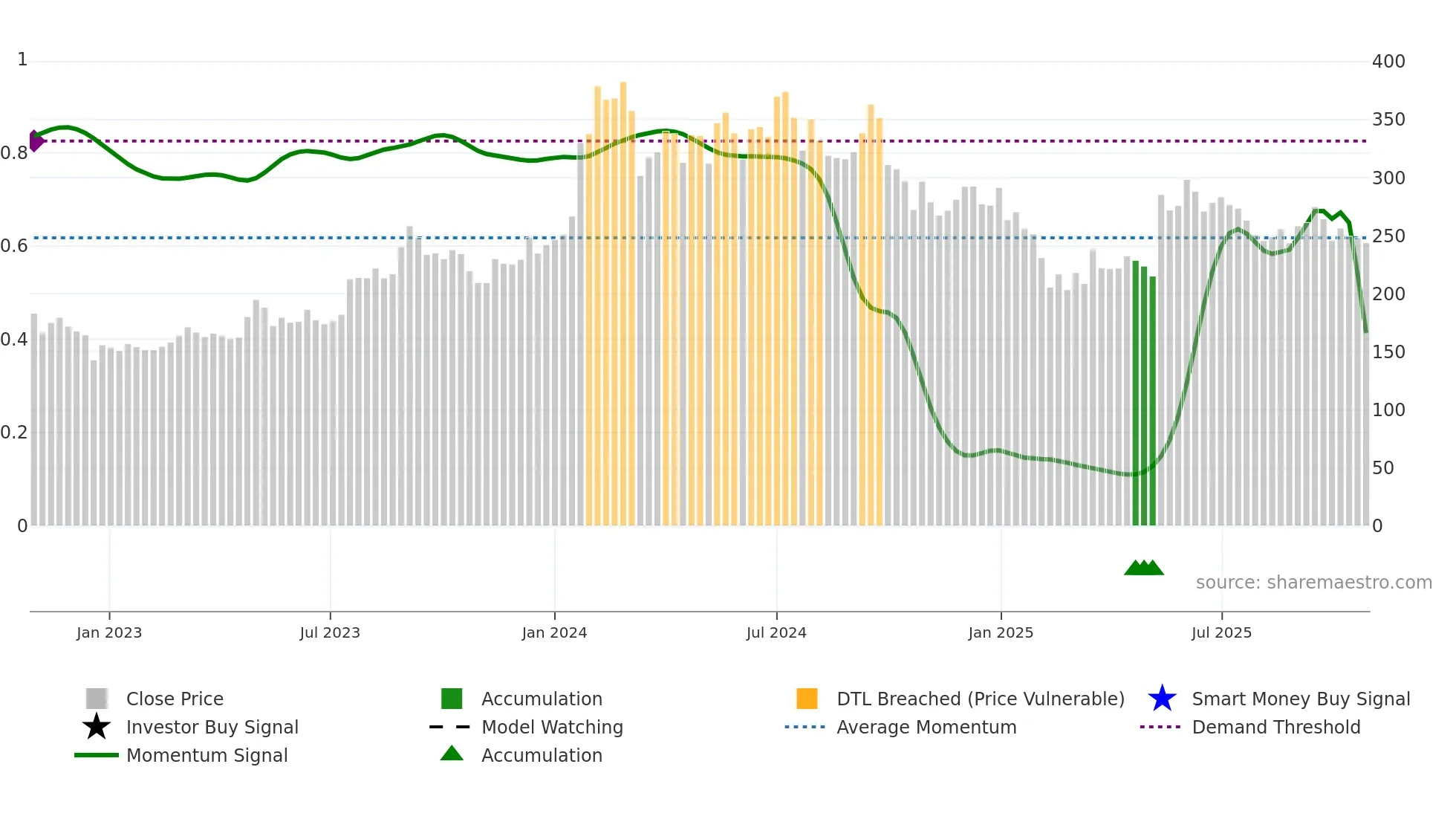 RITES weekly Smart Money chart