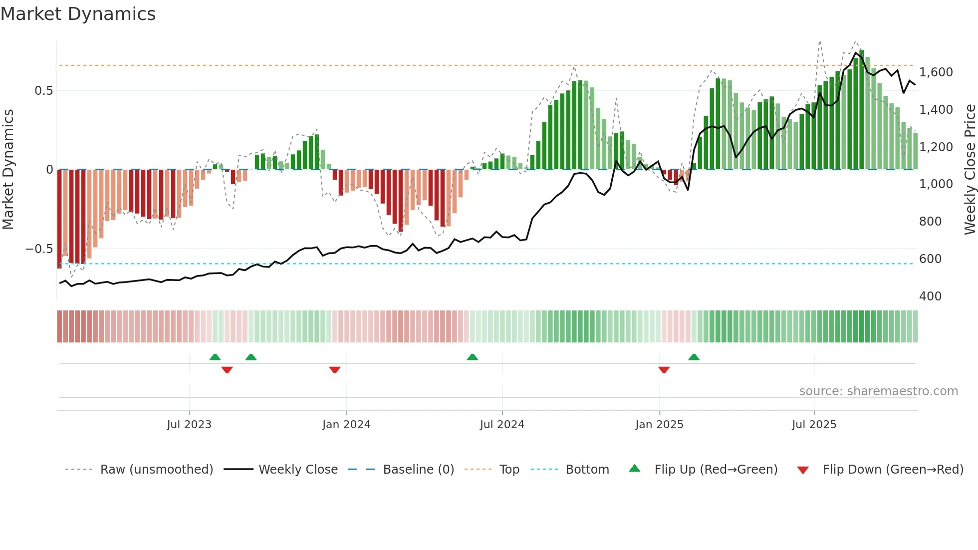 4914 weekly Market Dynamics chart