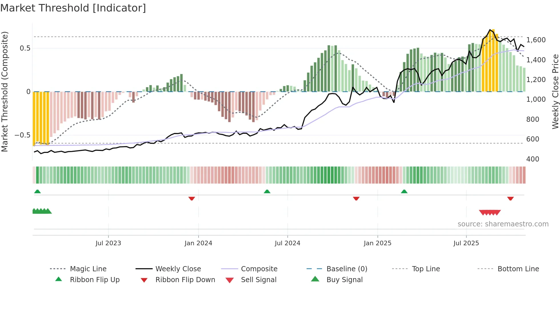 4914 weekly Market Threshold chart